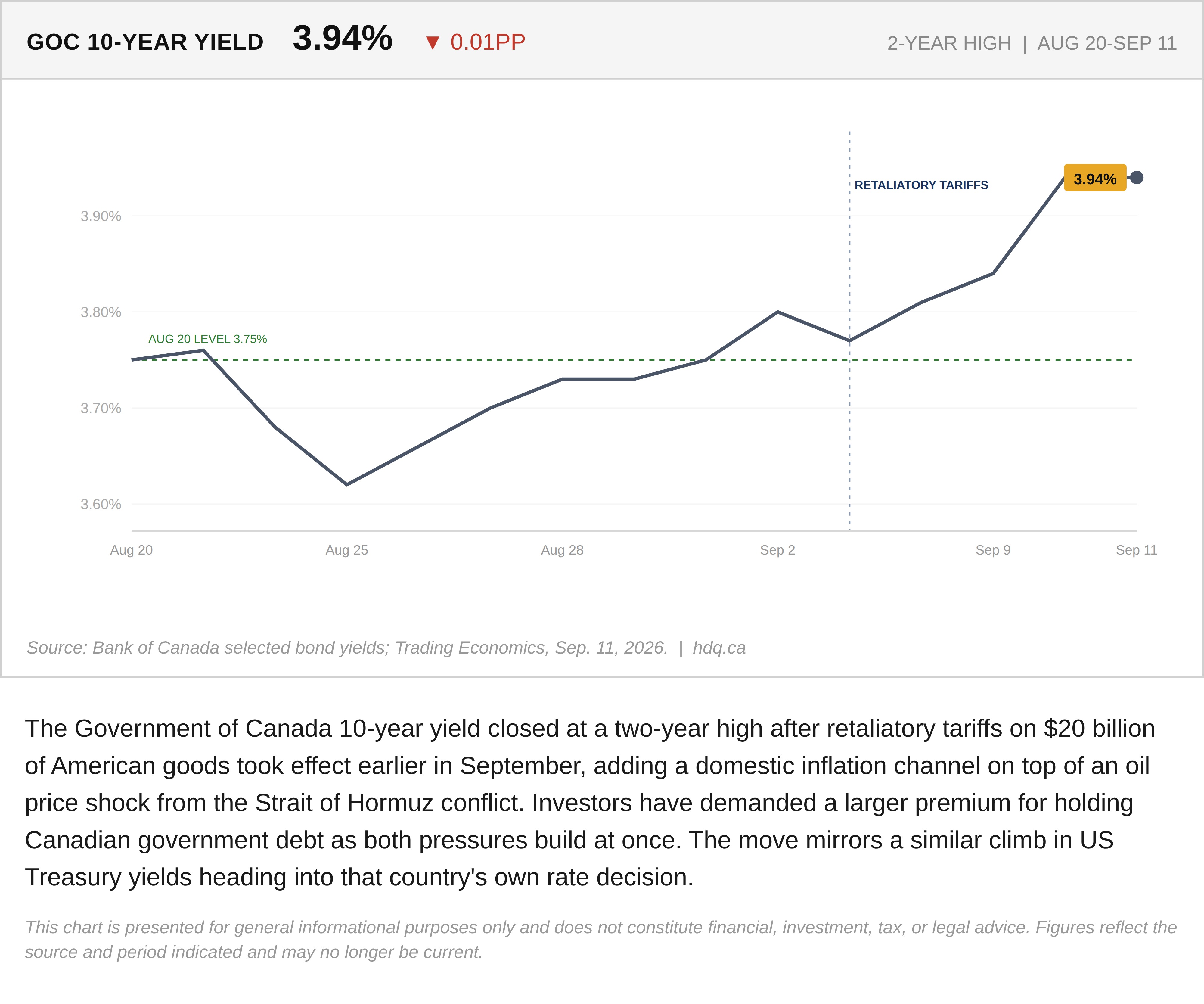 Line chart showing the Government of Canada 10-year bond yield climbing to a two-year high of 3.94 percent.