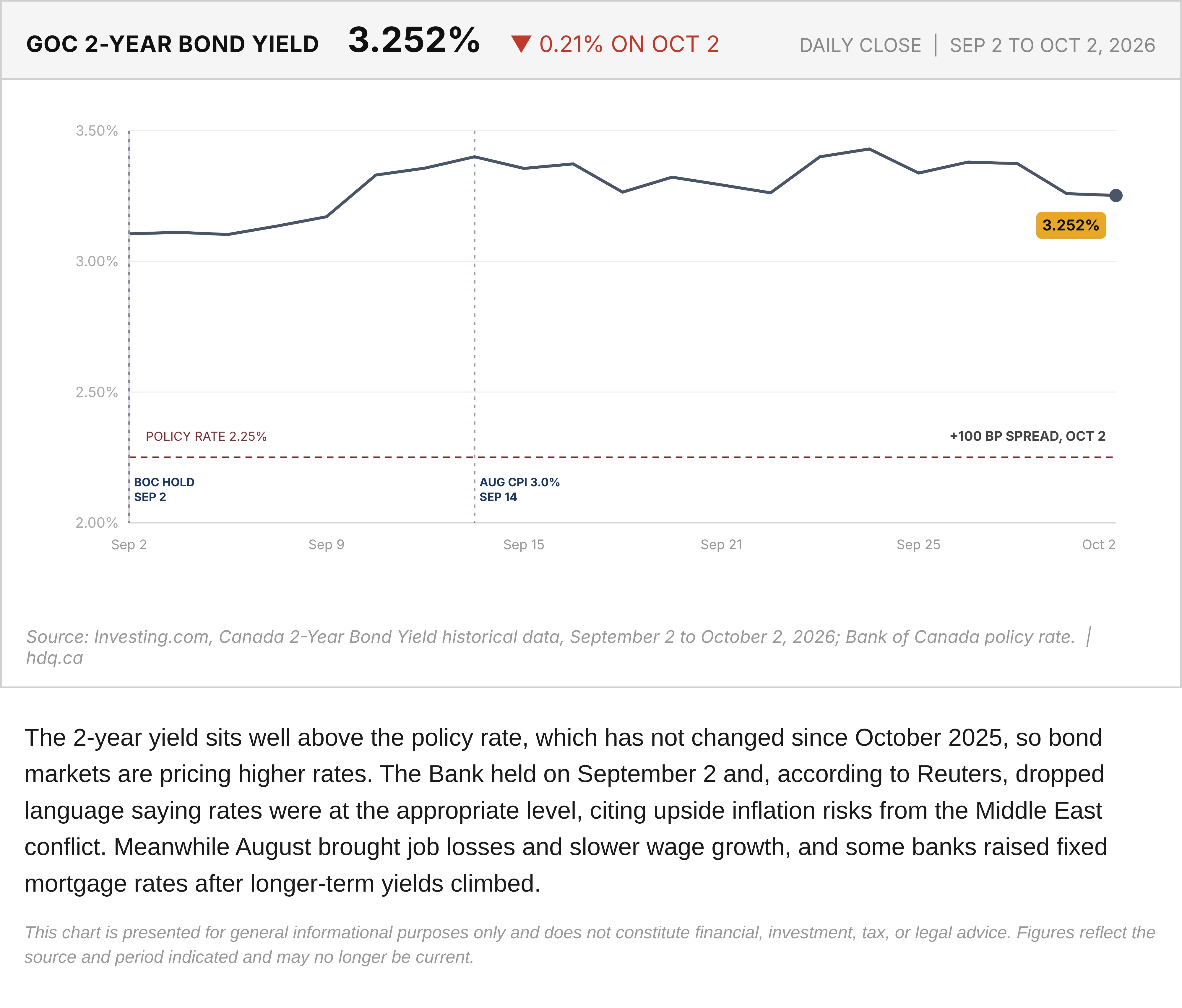 Line chart of the Government of Canada 2-year bond yield from September 2 to October 2, 2026, with the policy rate.