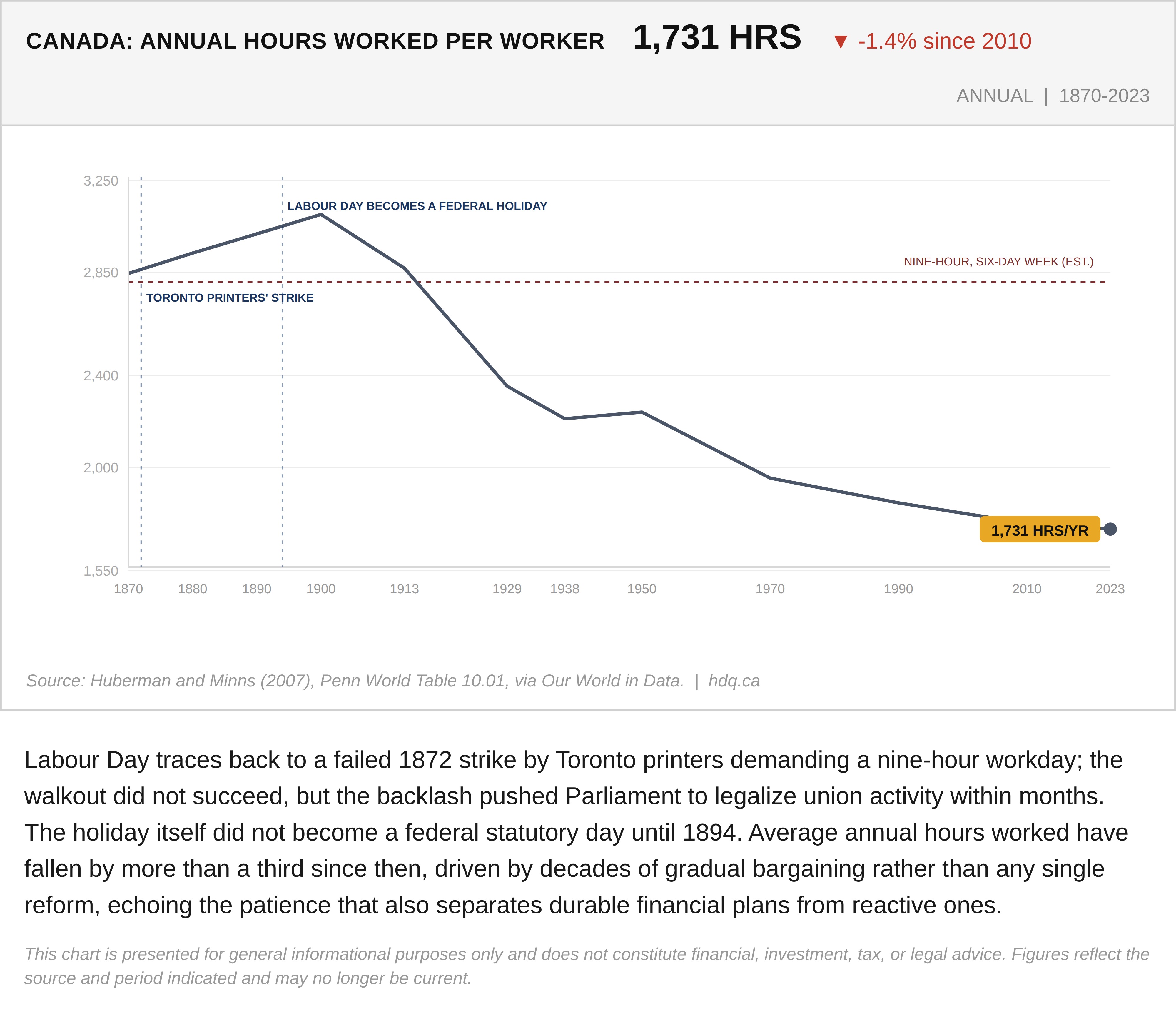 Line chart of average annual hours worked per Canadian worker from 1870 to 2023, showing a steady long-term decline.