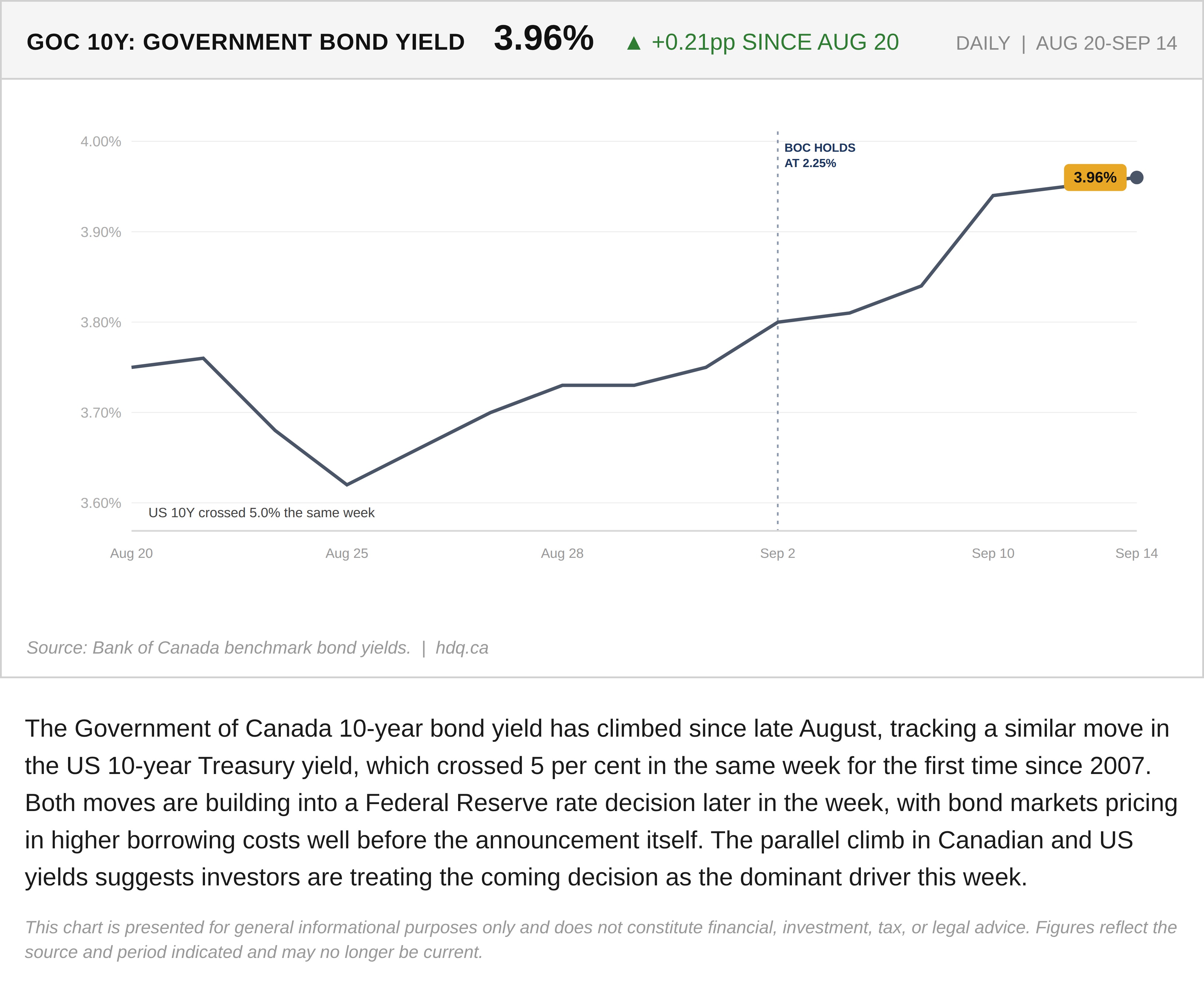 Line chart showing the Government of Canada 10-year bond yield rising to 3.96 percent ahead of a Fed decision.