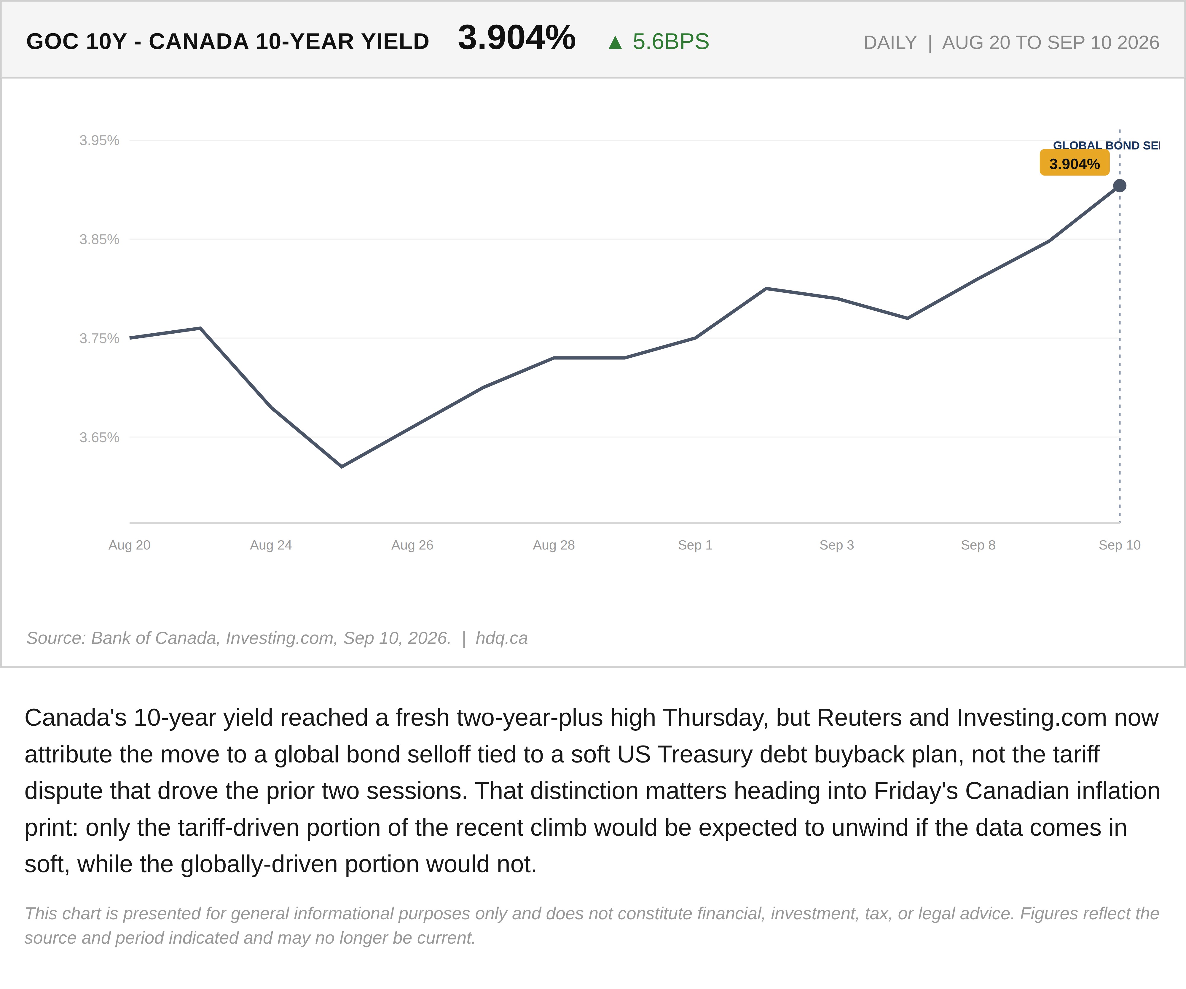 Line chart showing Canada's 10-year government bond yield reaching a fresh two-year high in September 2026.