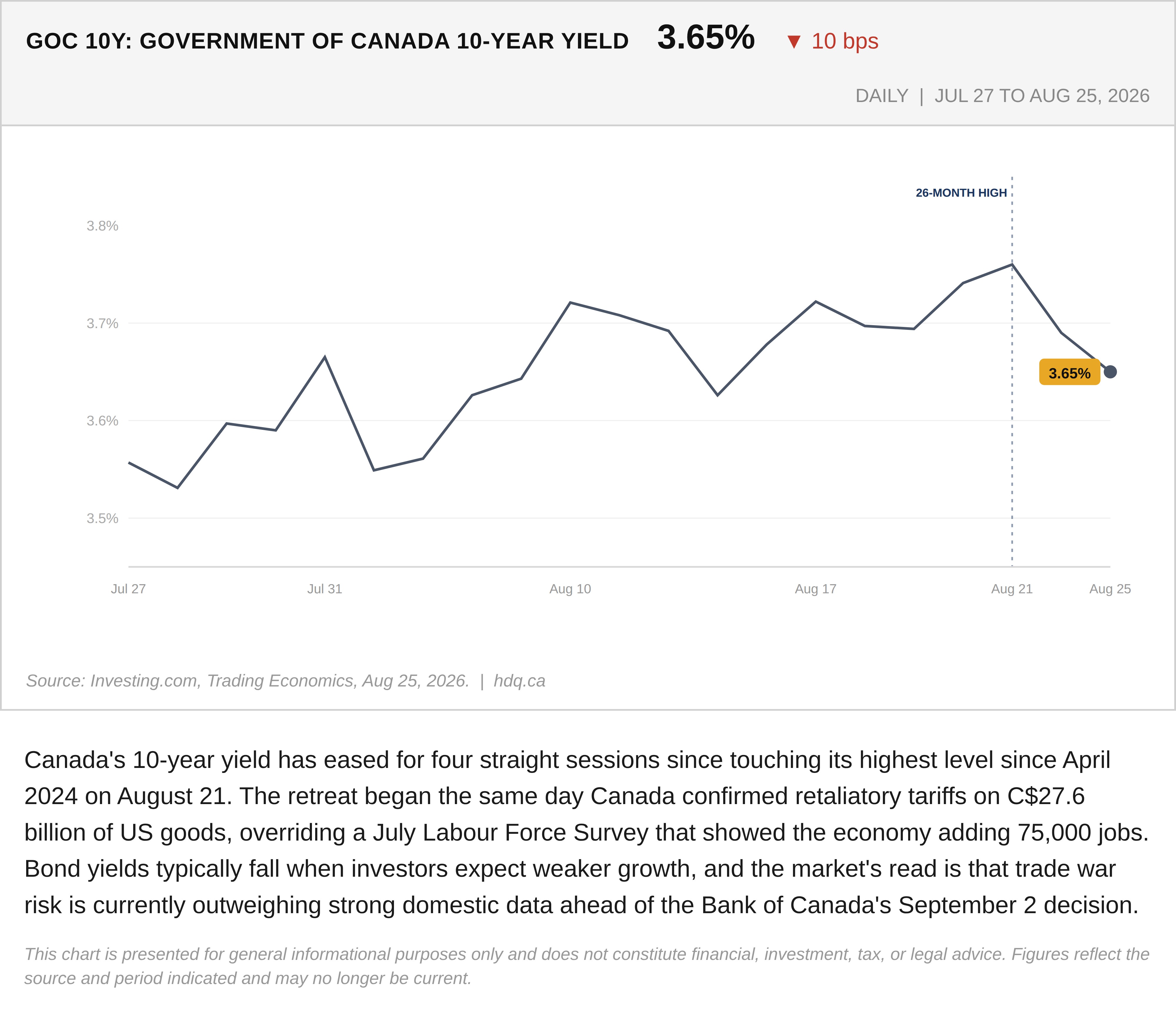 Line chart showing the Government of Canada 10-year bond yield declining over four sessions in late August 2026.