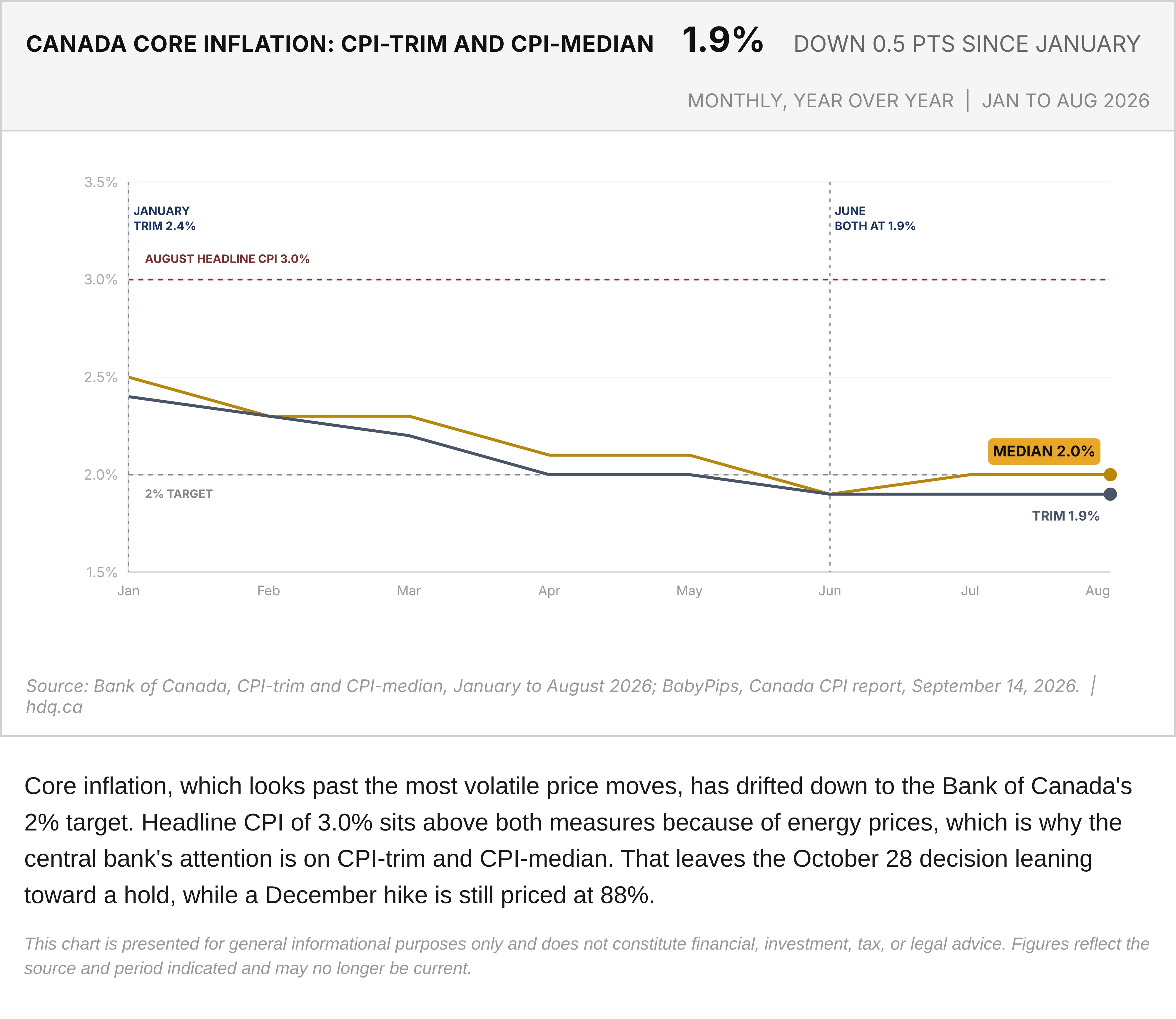 Line chart of Canada's CPI-trim and CPI-median core inflation from January to August 2026 against the 2% target.