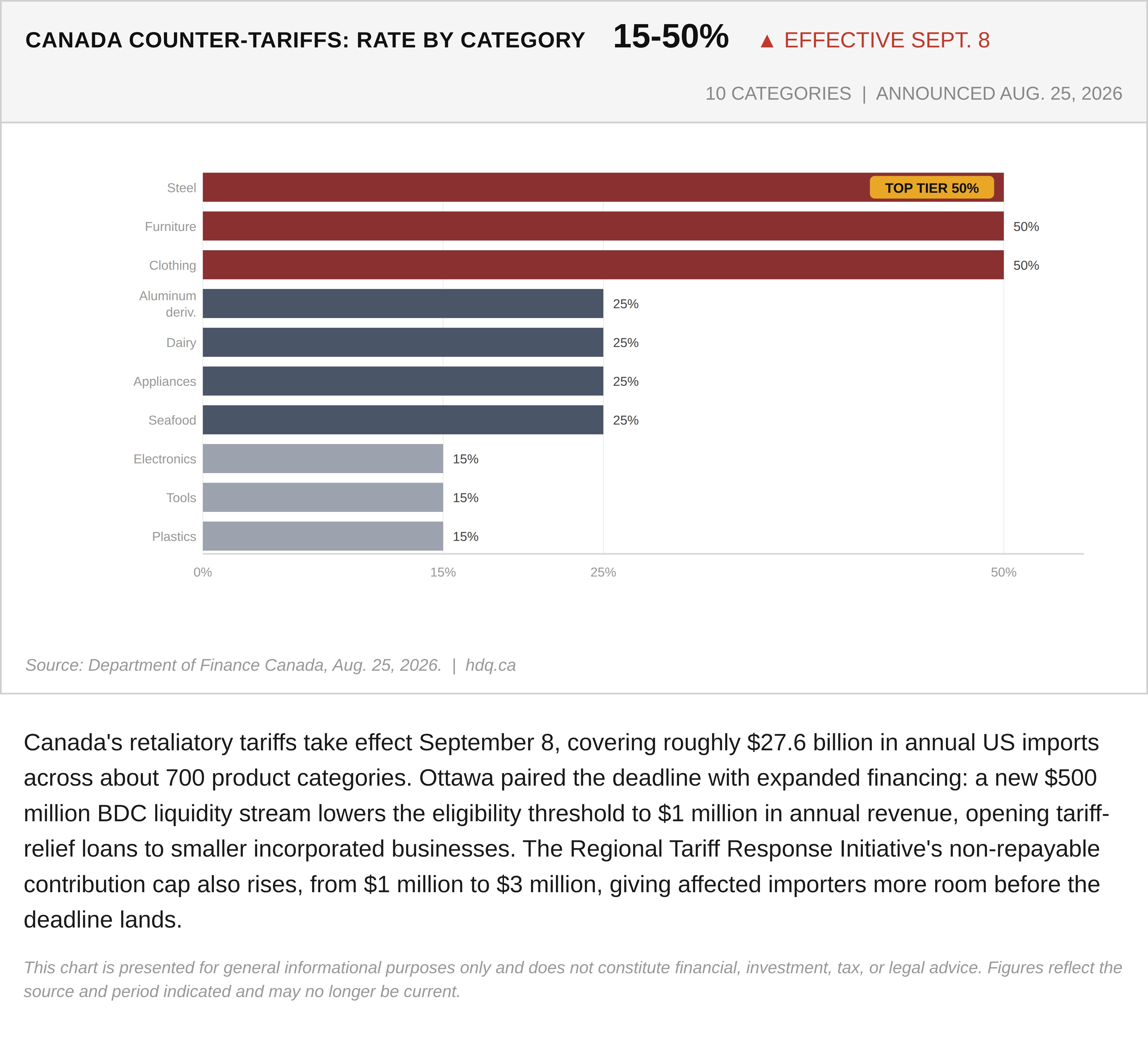 Bar chart showing Canada's retaliatory tariff rates by product category, taking effect September 8, 2026.