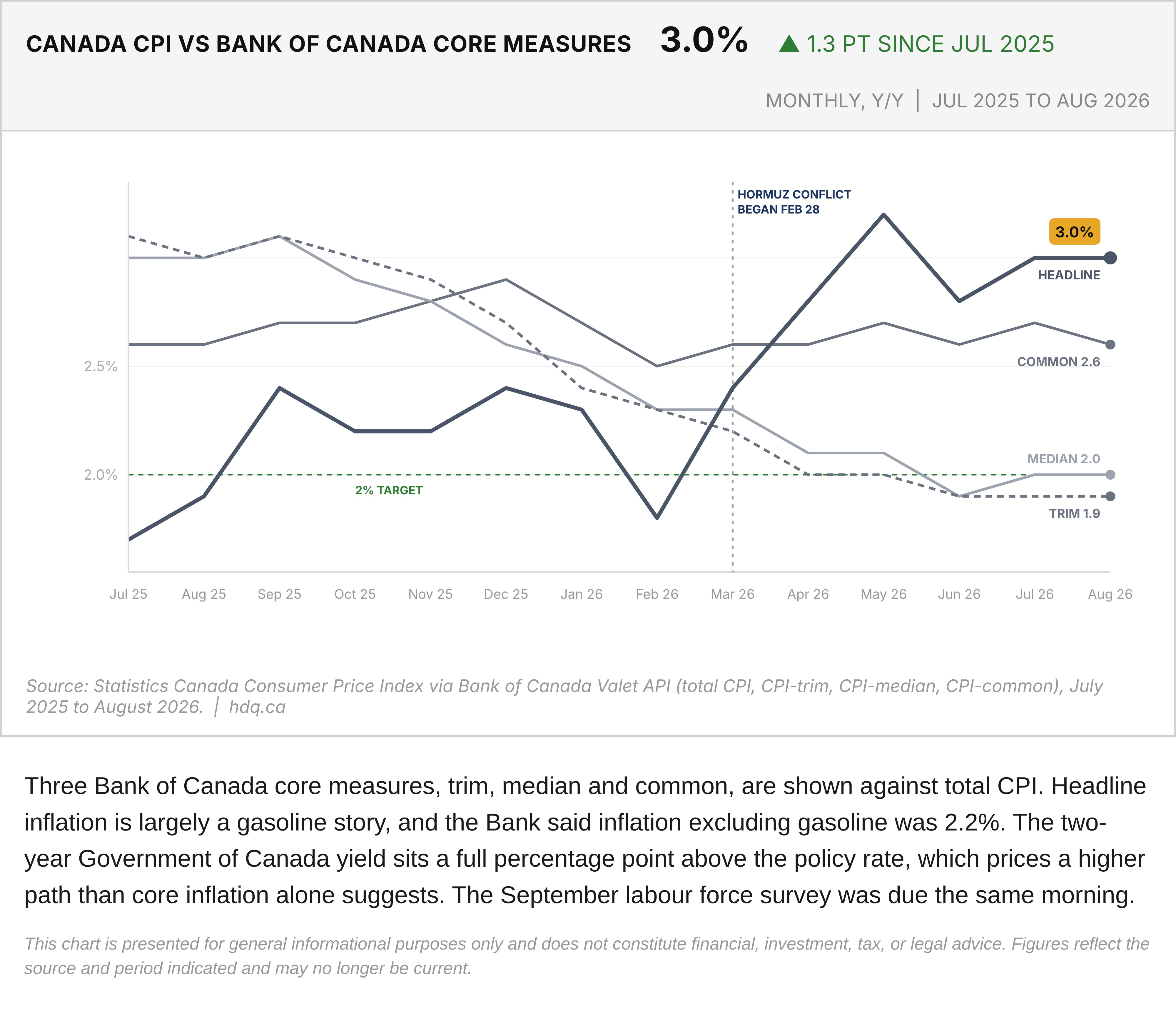 Line chart of Canadian total CPI with CPI-trim, CPI-median and CPI-common core measures, July 2025 to August 2026.