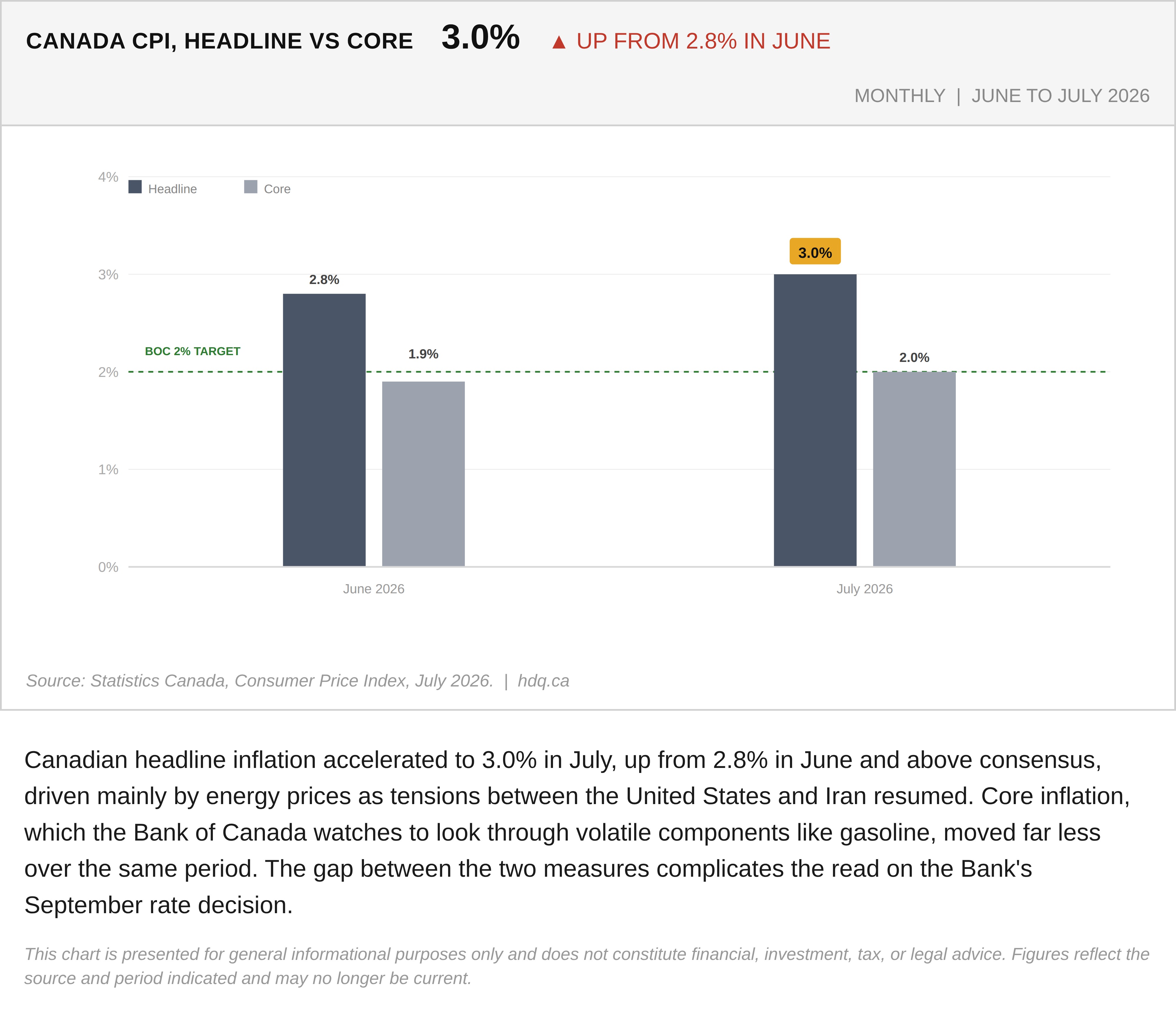 Line chart comparing Canada's headline and core Consumer Price Index inflation rates through July 2026.