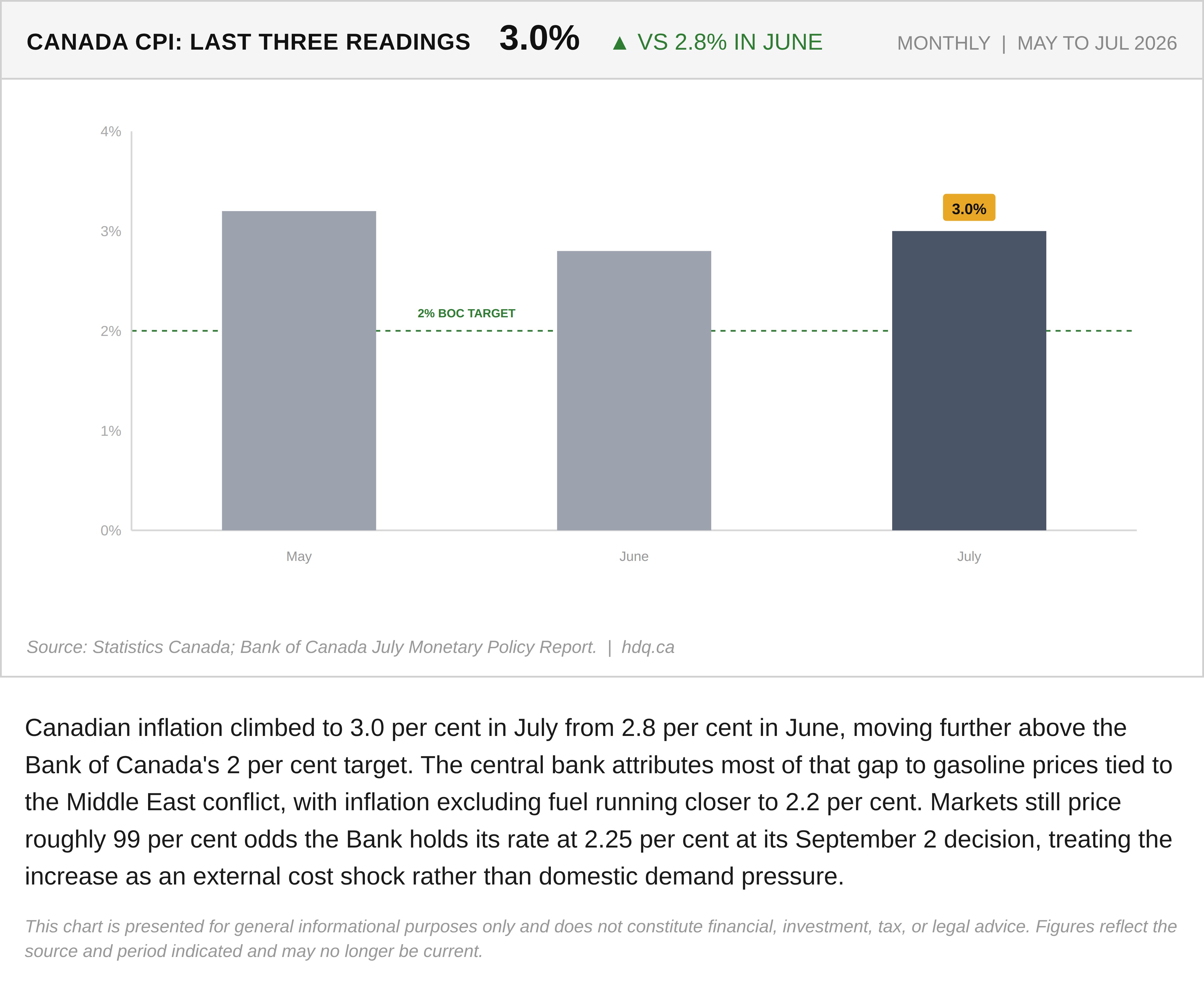 Line chart showing Canada's monthly CPI inflation rate rising to 3.0 percent in July 2026 from 2.8 percent in June.