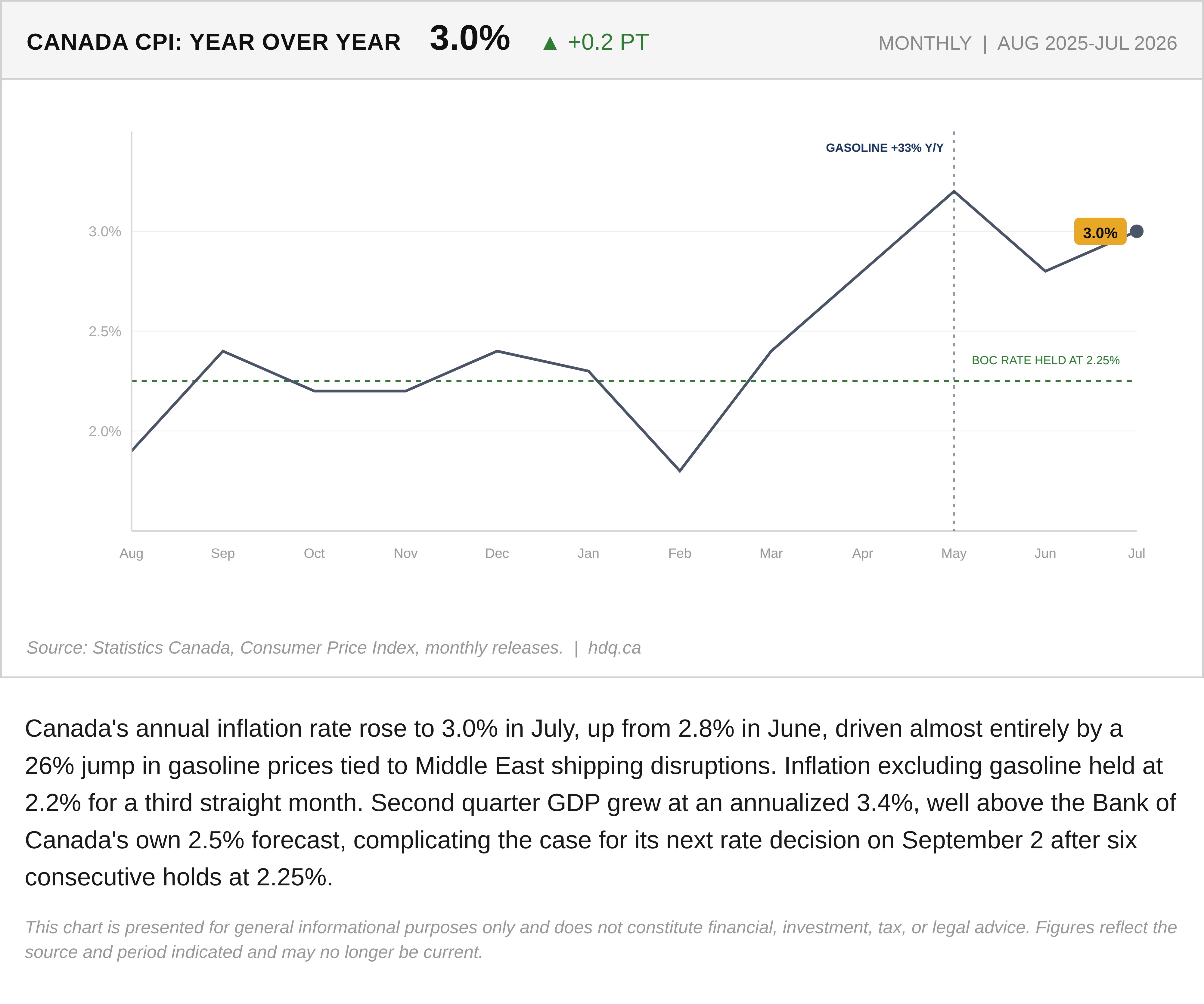 Line chart tracking Canada's year over year consumer price inflation rising to 3.0 percent through July 2026.