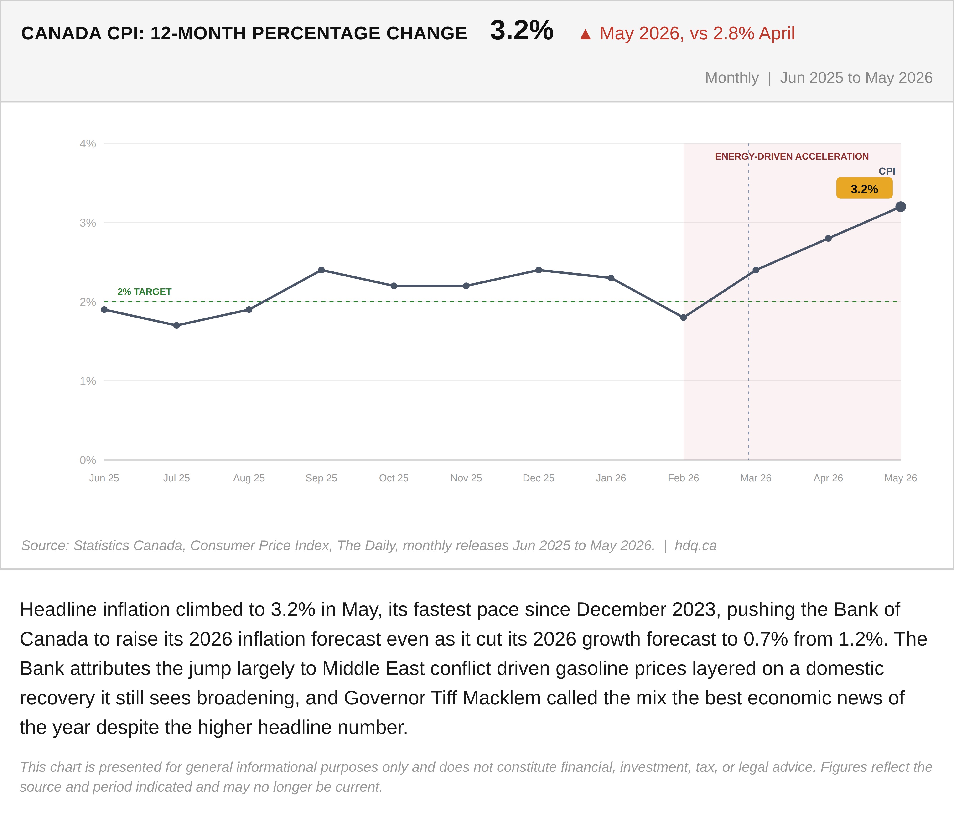 Line chart showing Canada's annual inflation rate climbing to 3.2 percent in May 2026.