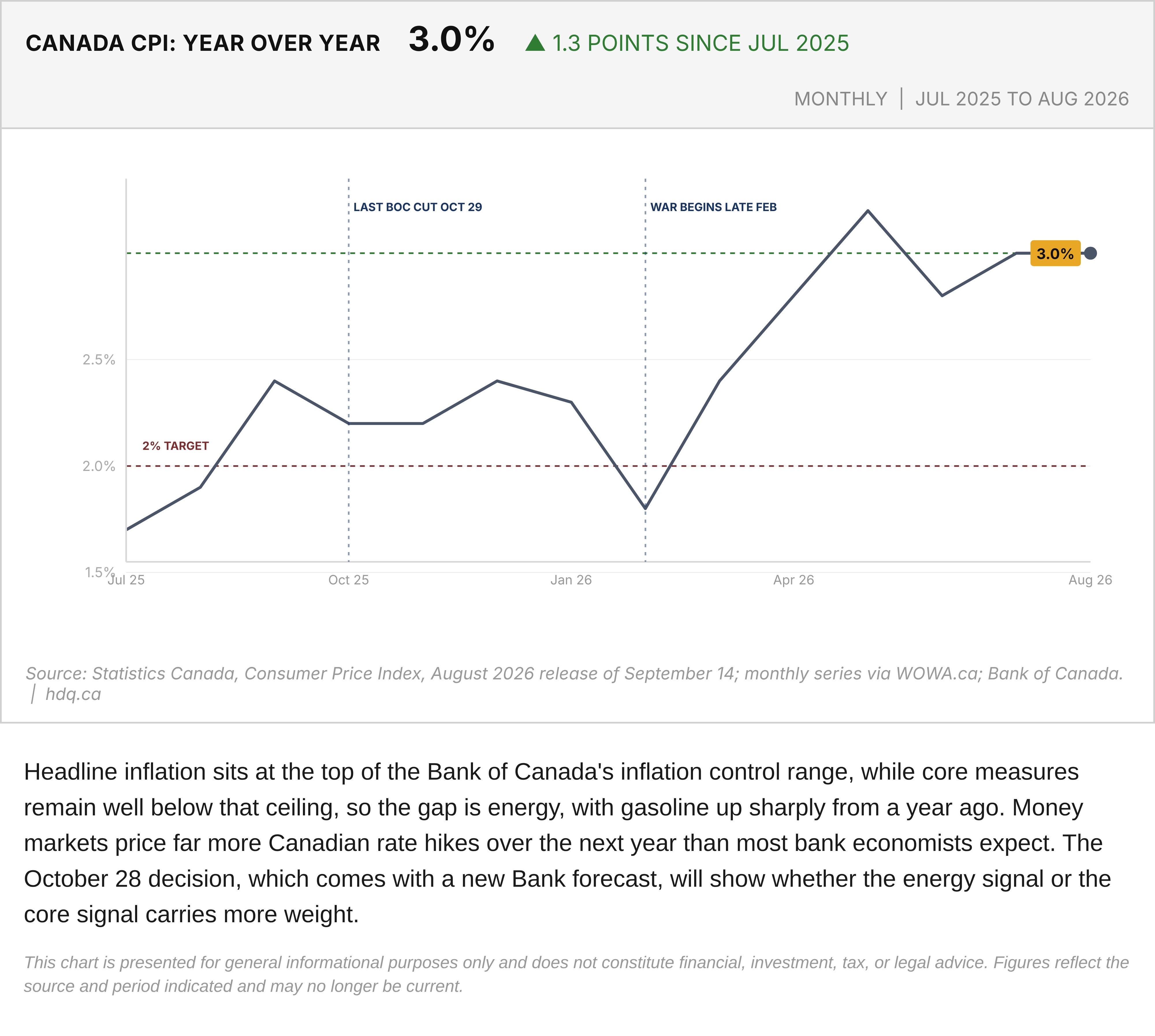 Line chart of Canada's annual consumer price inflation rate by month from July 2025 to August 2026.