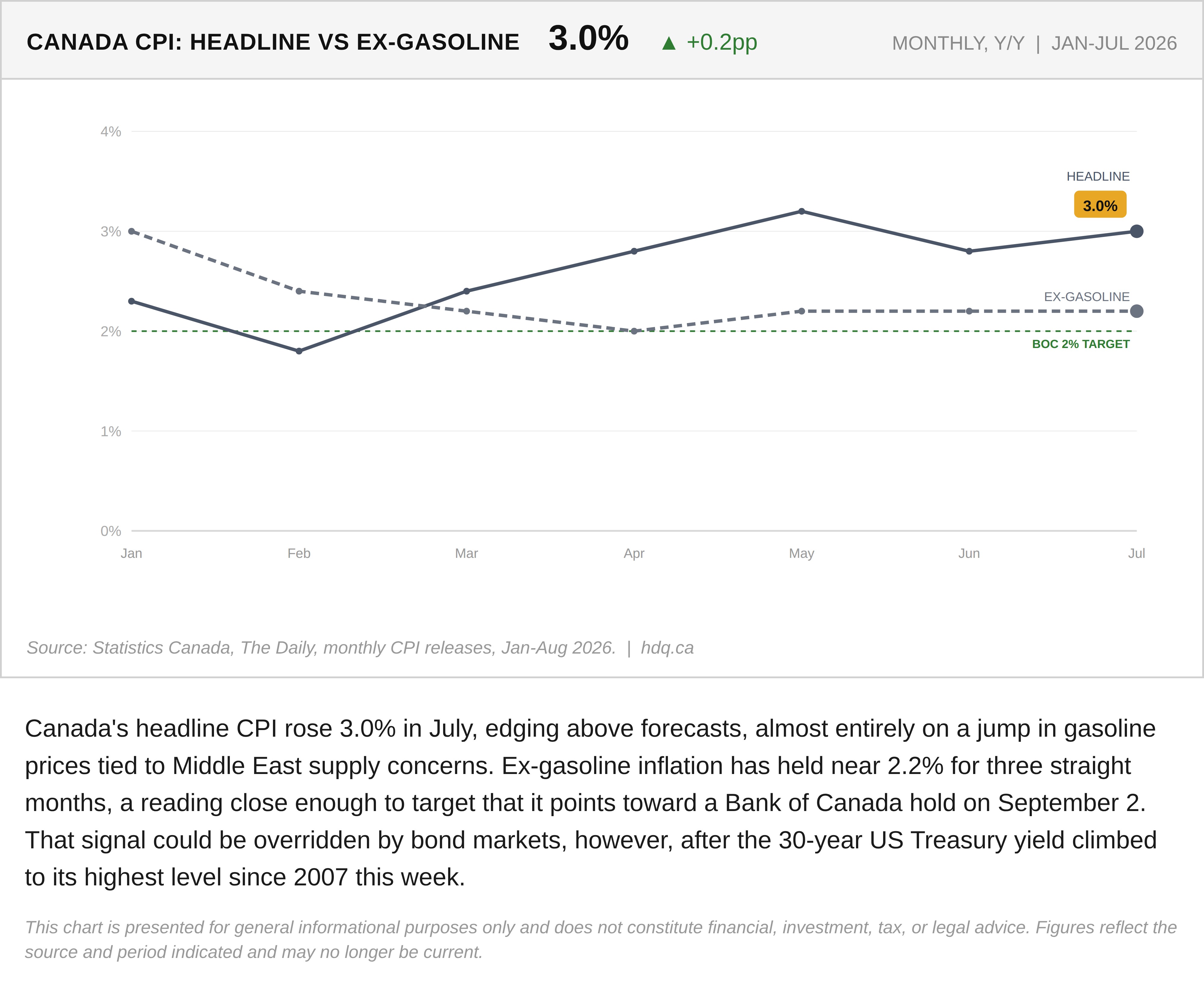 Line chart comparing Canada's headline and ex-gasoline CPI year-over-year from January through July 2026.