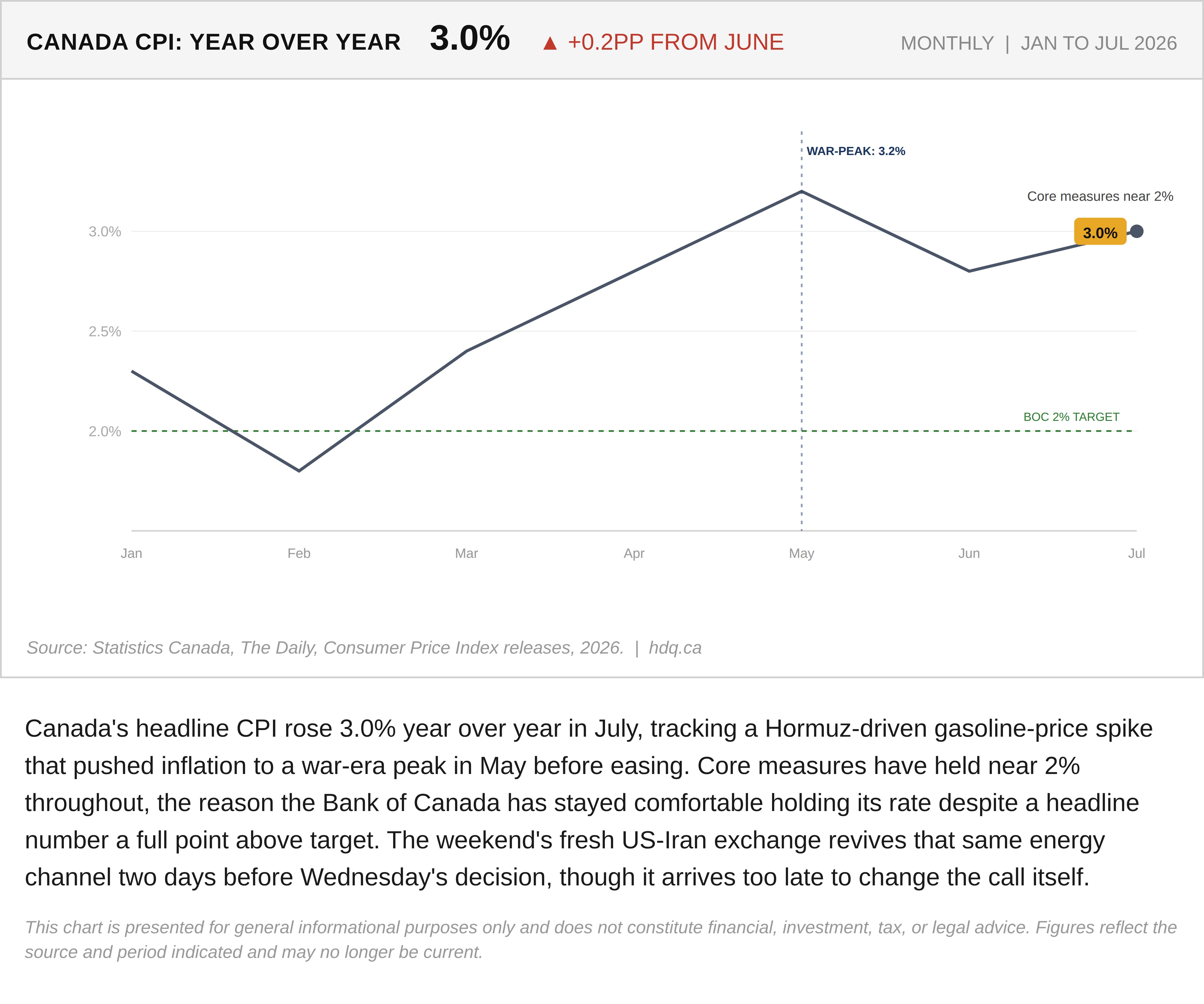 Line chart of Canada's year-over-year CPI from January to July 2026, rising to 3.0 percent in July against the Bank of Canada's 2 percent target.