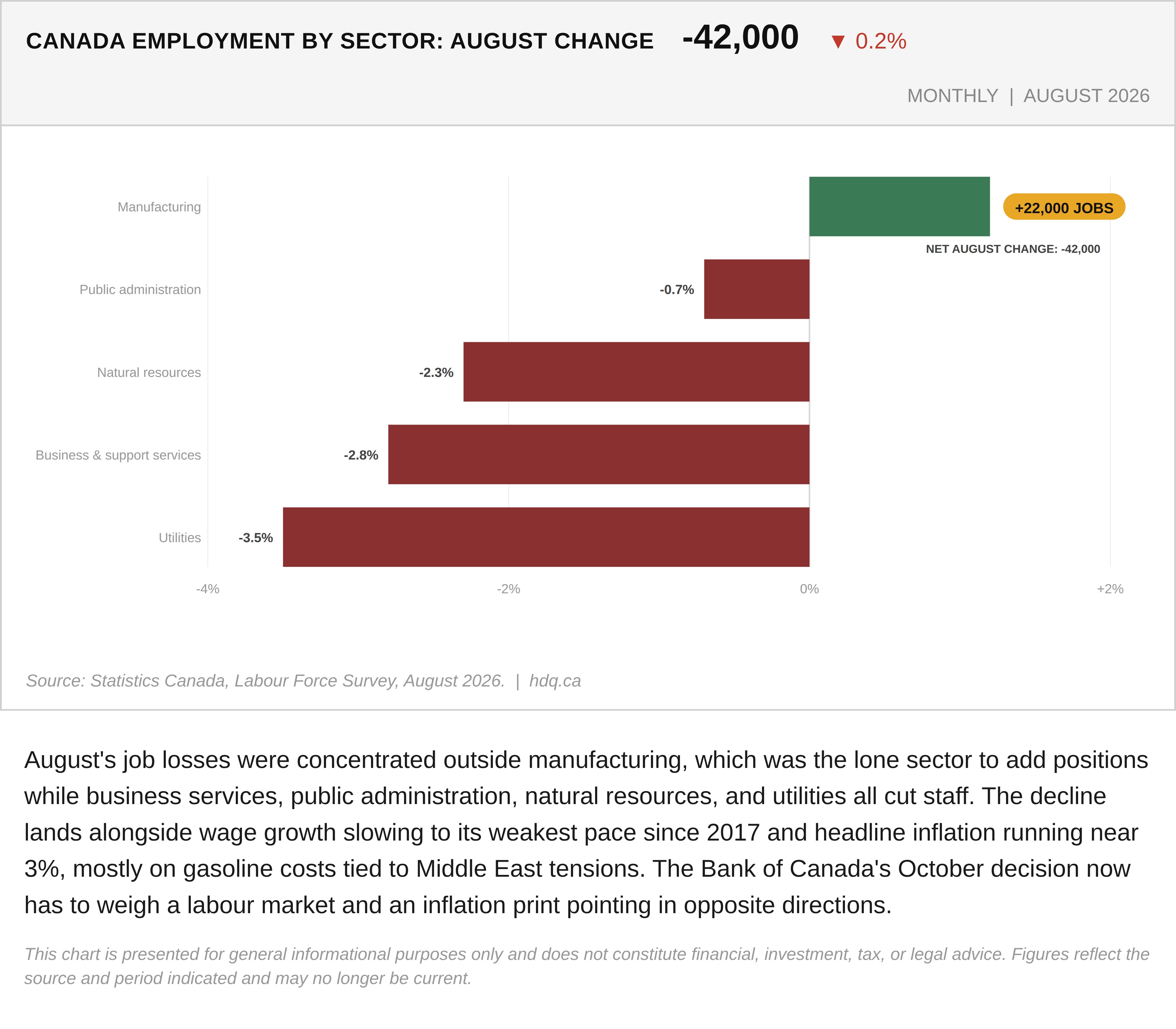 Bar chart showing Canadian employment changes by sector in August 2026, with a 42,000 net job decline.