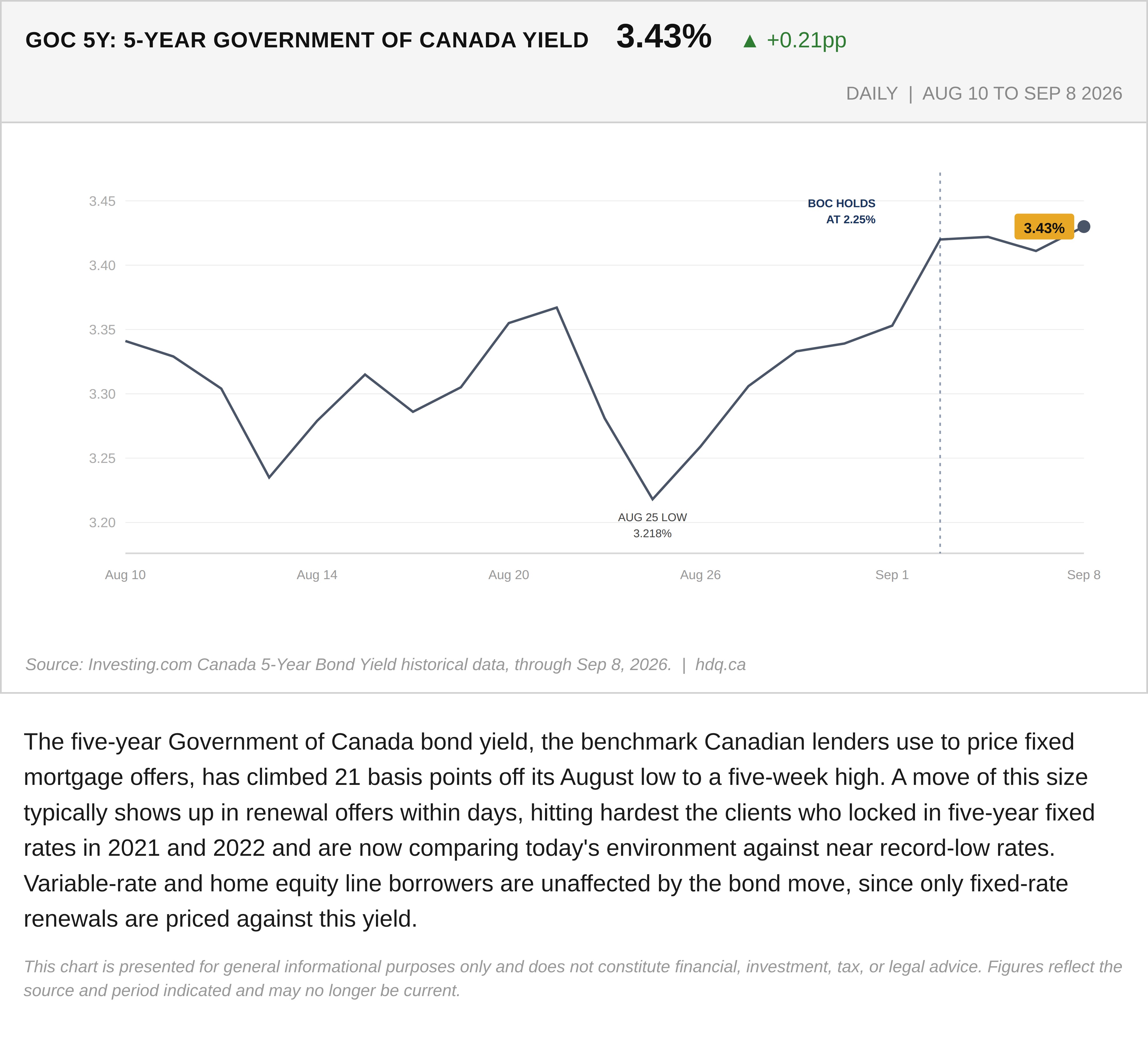 Line chart showing the five-year Government of Canada bond yield climbing to a five-week high of 3.43 percent.
