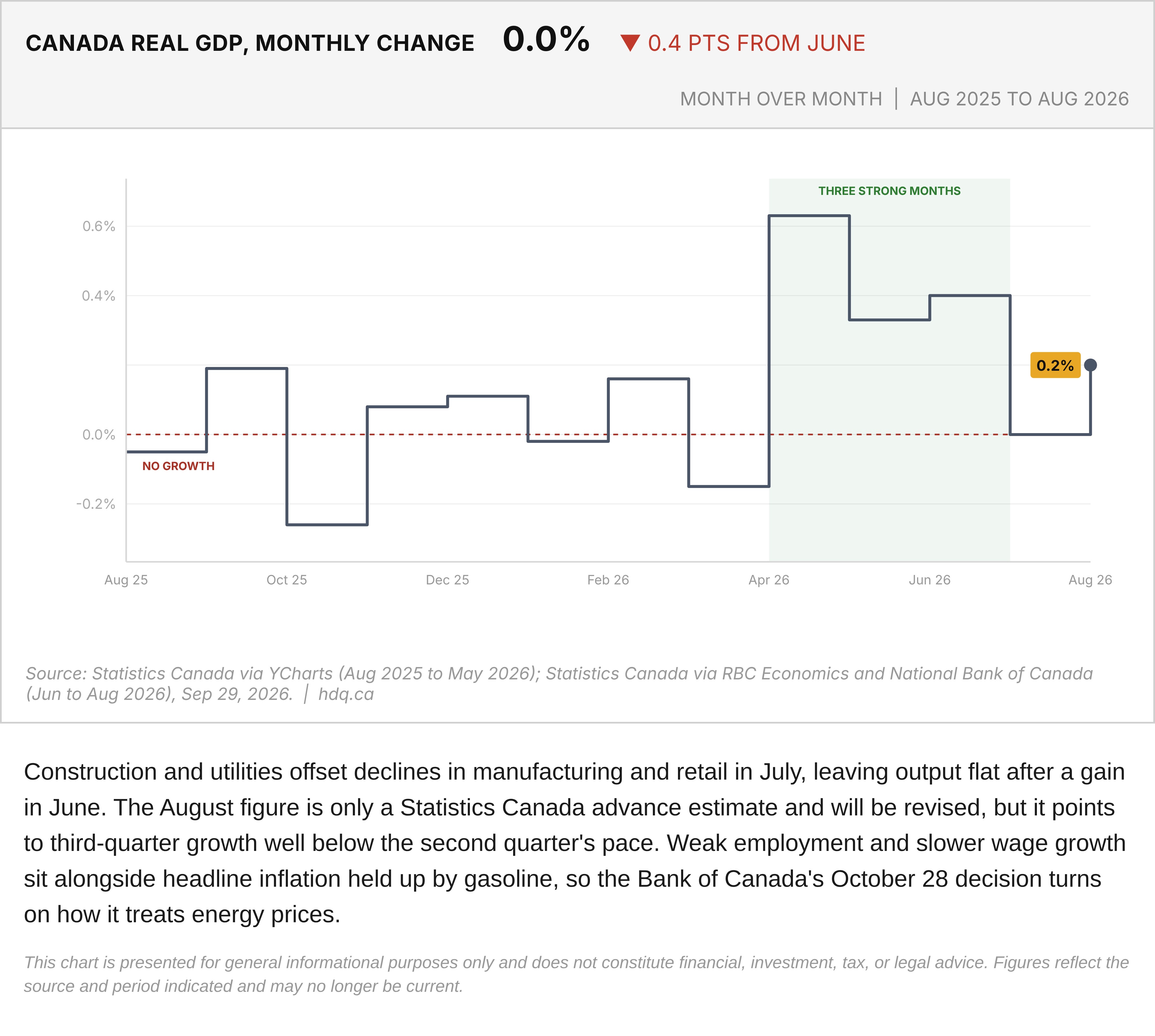 Chart of Canada's monthly real GDP change from August 2025 to the advance estimate for August 2026.