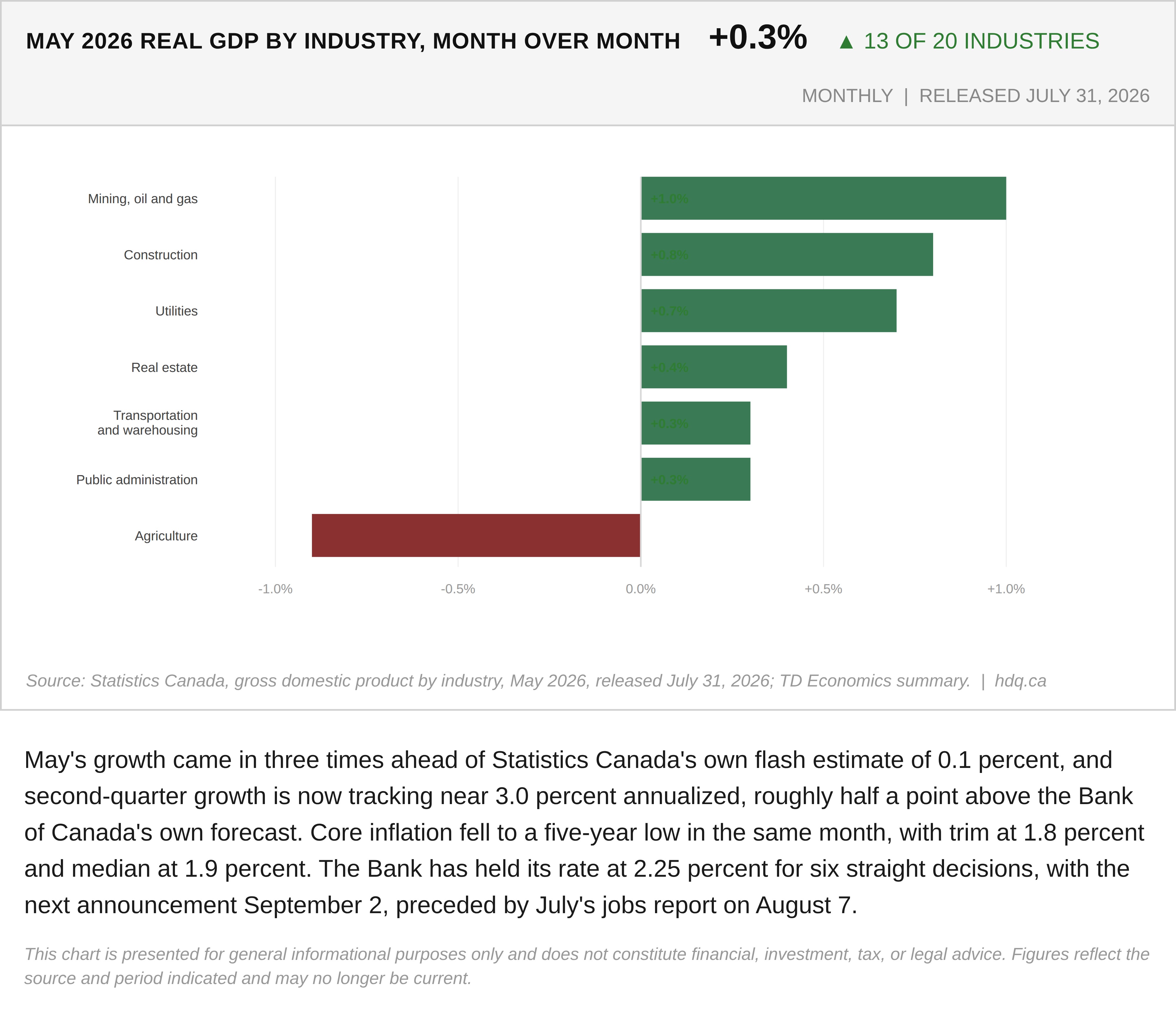 Bar chart showing Canada's real GDP growth by industry in May 2026, up 0.3 percent with 13 of 20 industries expanding.