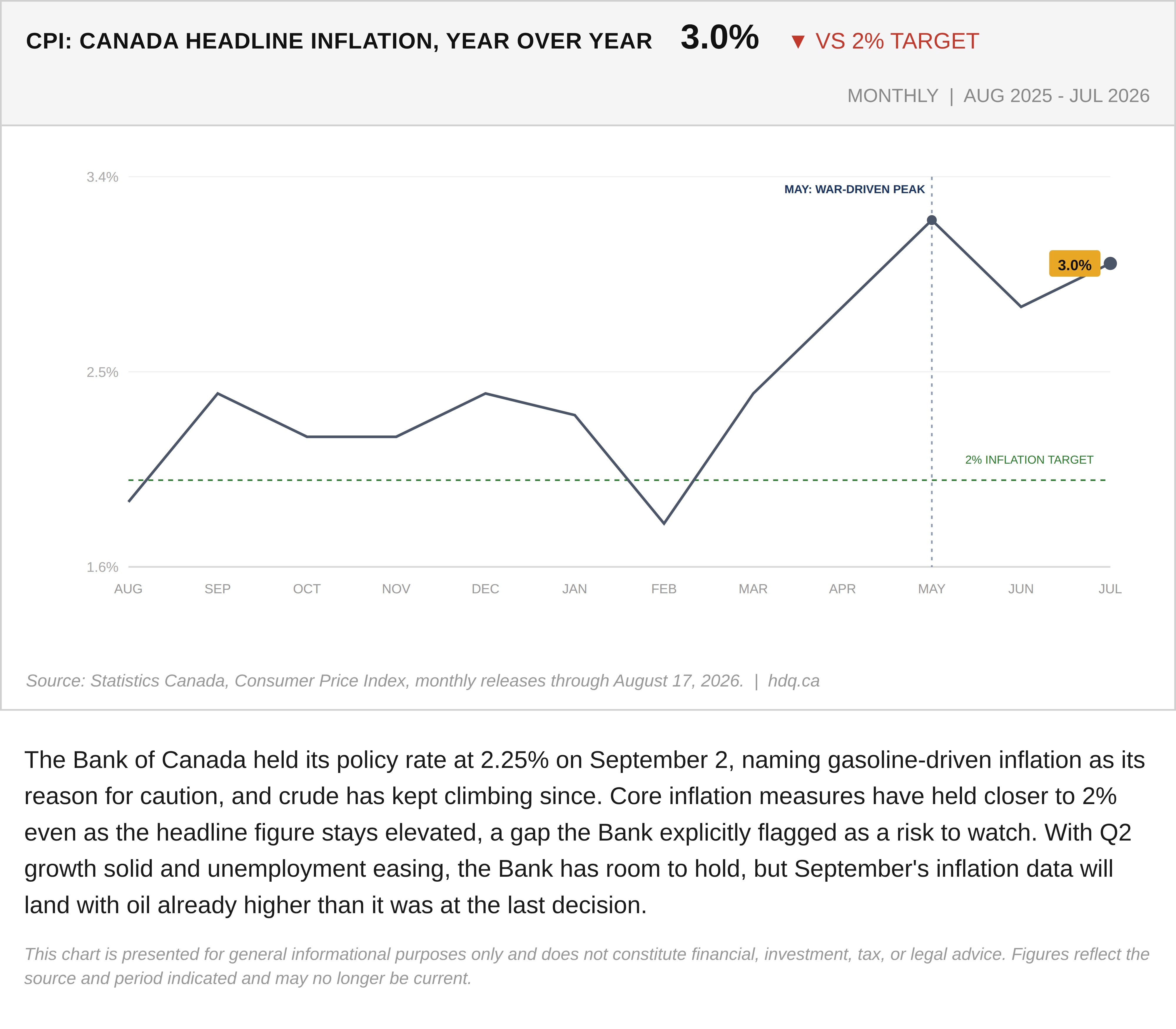 Line chart showing Canadian headline consumer price inflation running above the Bank of Canada's 2 percent target.
