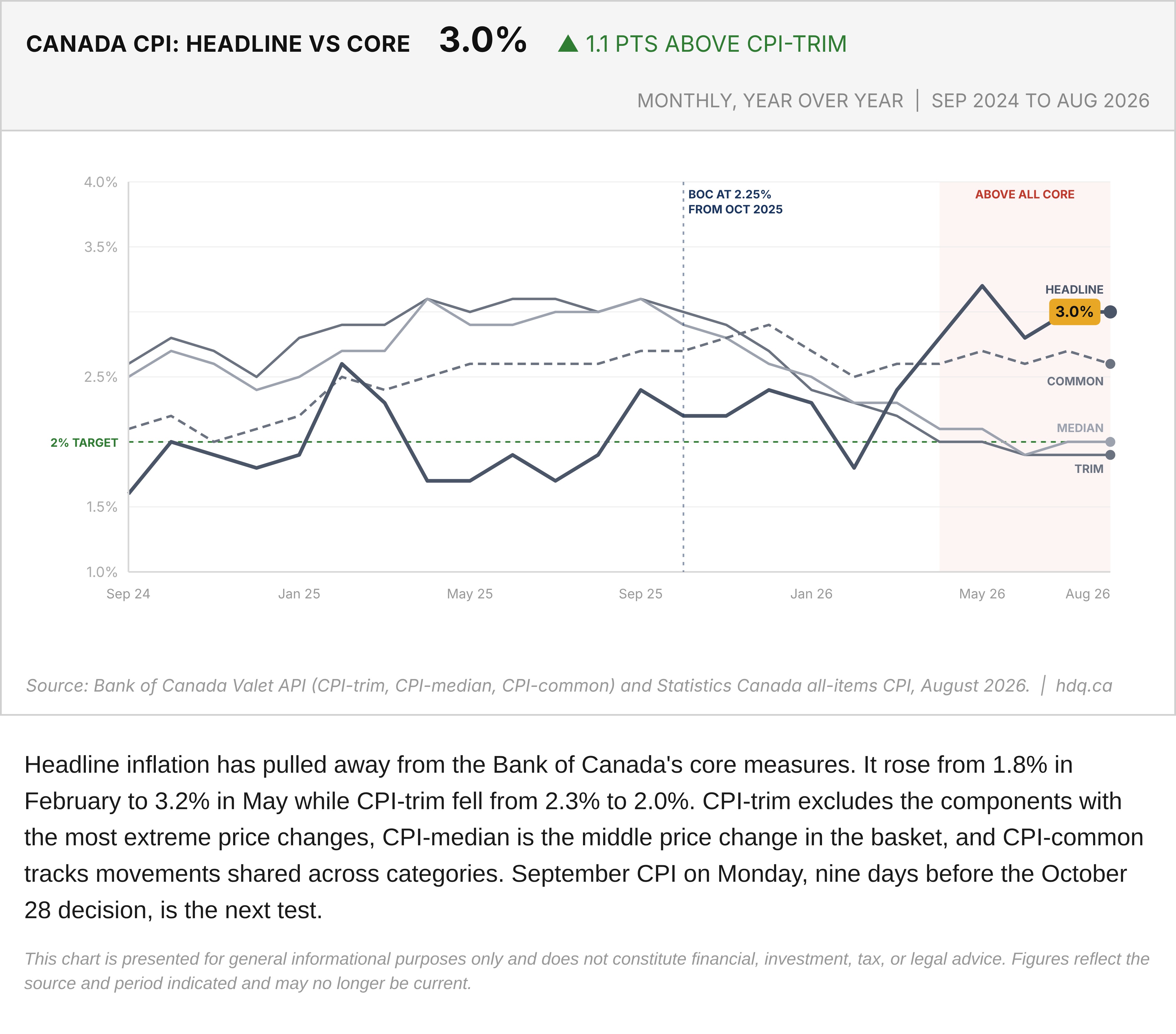 Line chart of Canada's headline CPI against the CPI-trim, CPI-median and CPI-common core measures from September 2024 to August 2026.