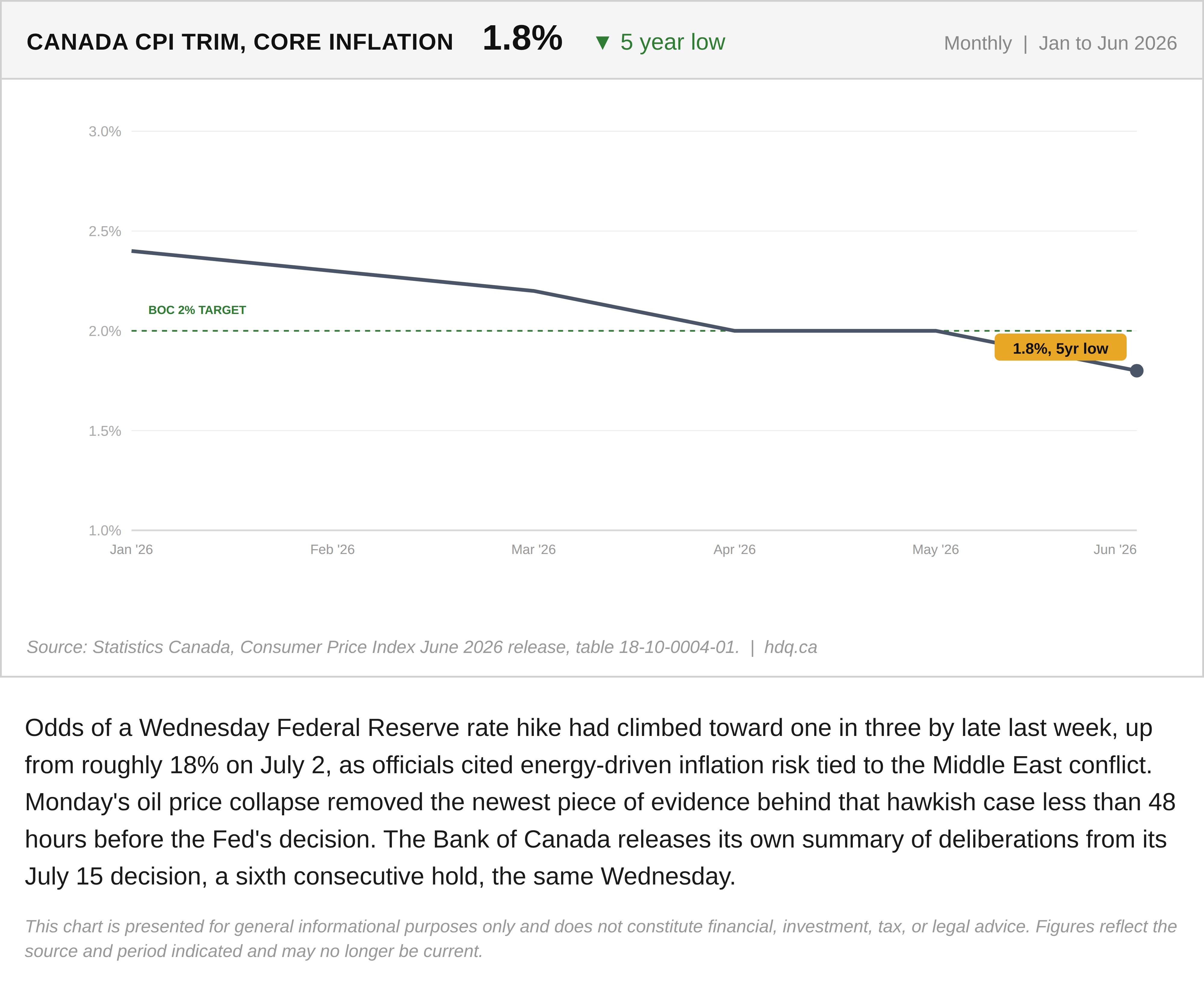 Monthly chart showing Canada's core inflation measure falling to a five-year low of 1.8 percent in June.