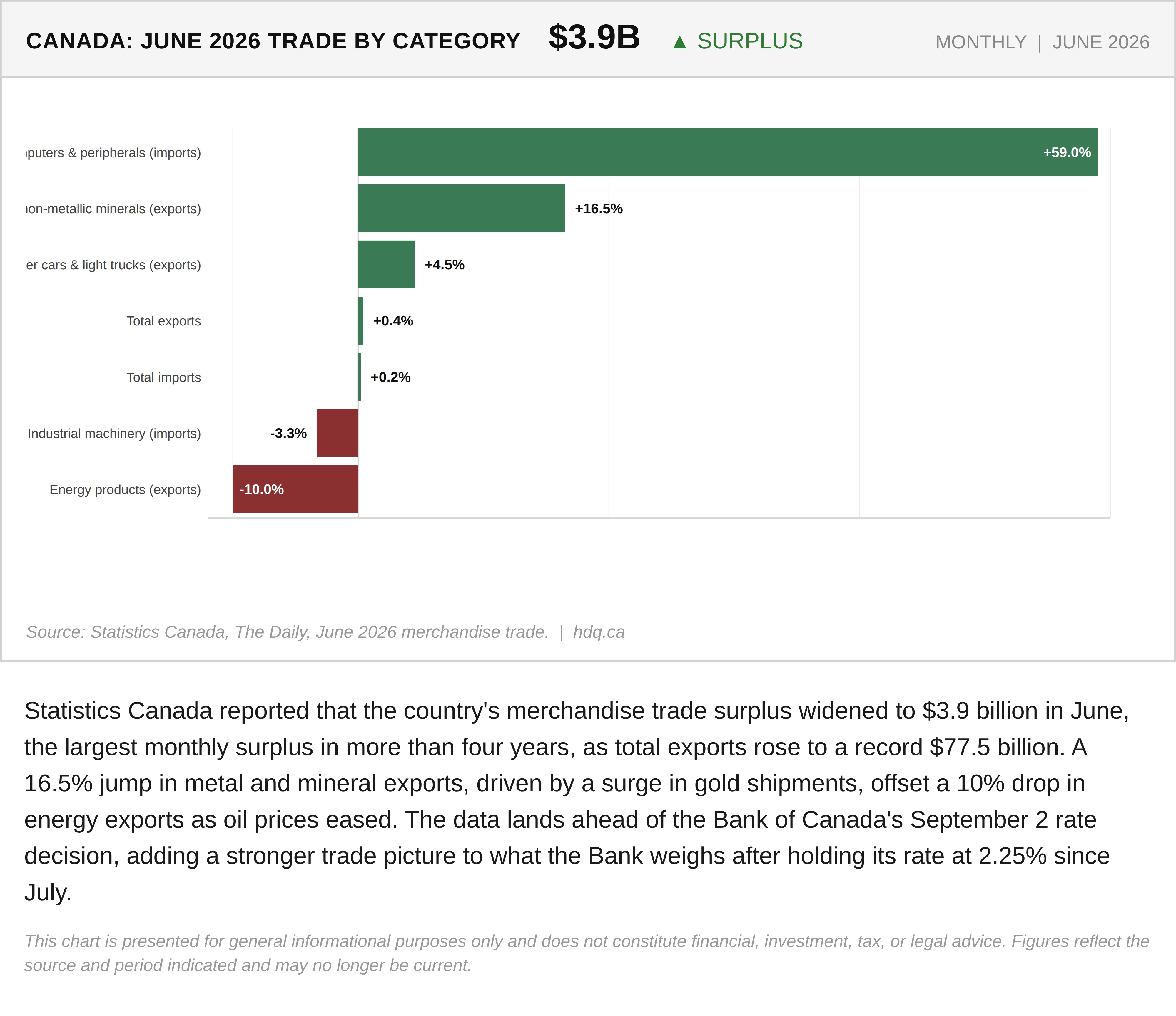 Bar chart showing Canada's merchandise trade balance widening to a 3.9 billion dollar surplus in June 2026.