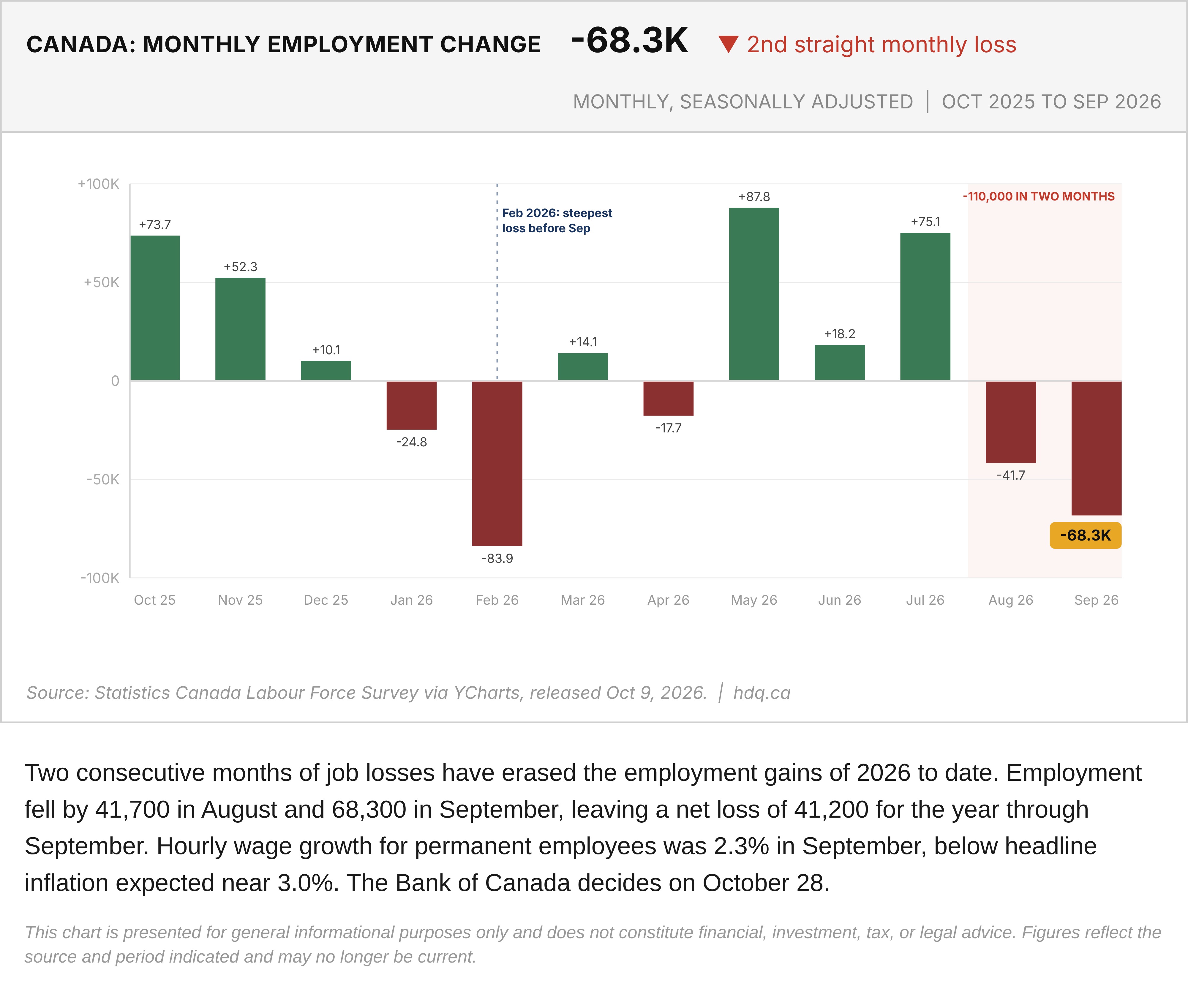 Bar chart of Canada's monthly employment change, seasonally adjusted, from October 2025 to September 2026.