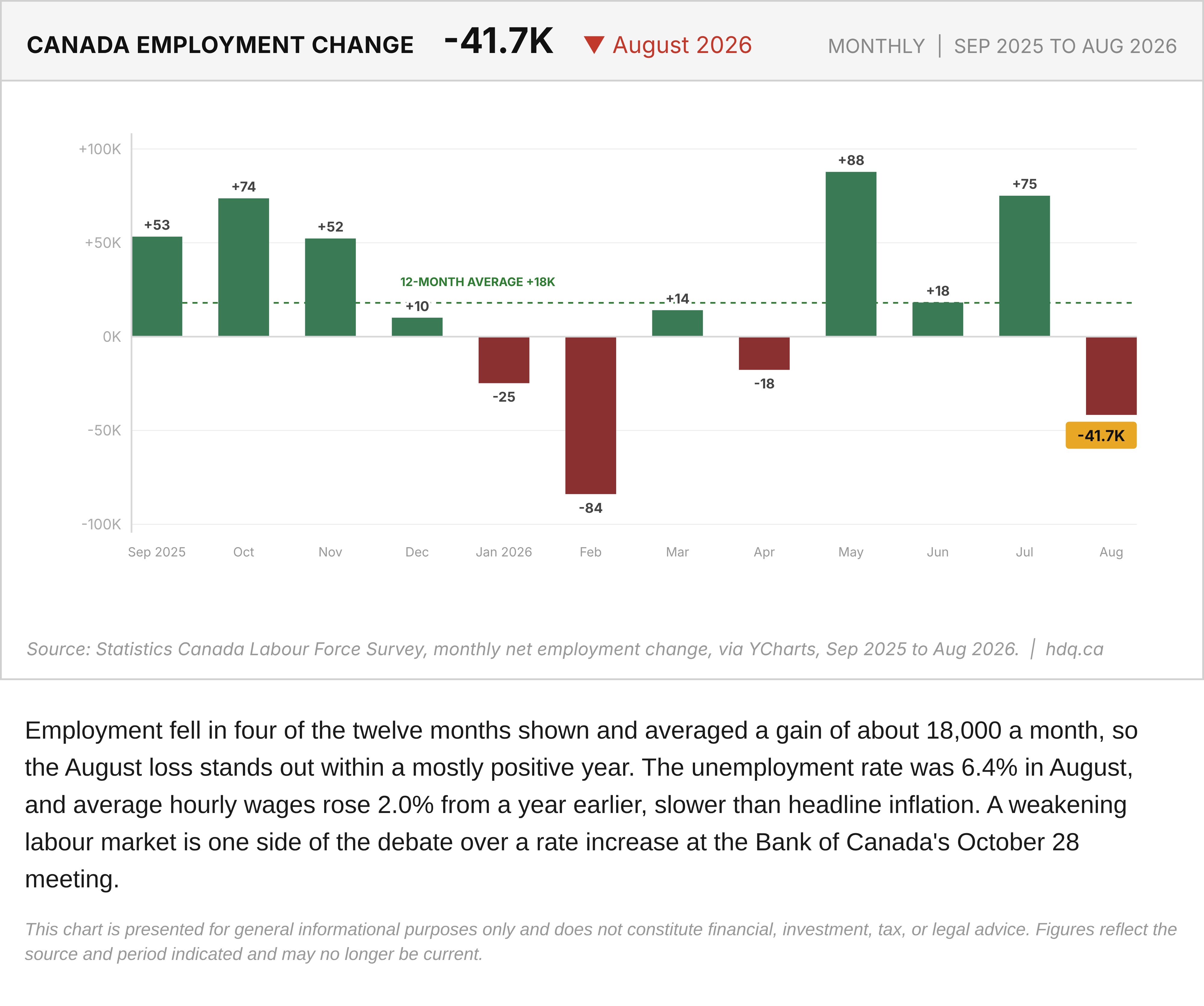 Bar chart of Canada's monthly net employment change from September 2025 to August 2026, with the August 2026 bar showing a decline.