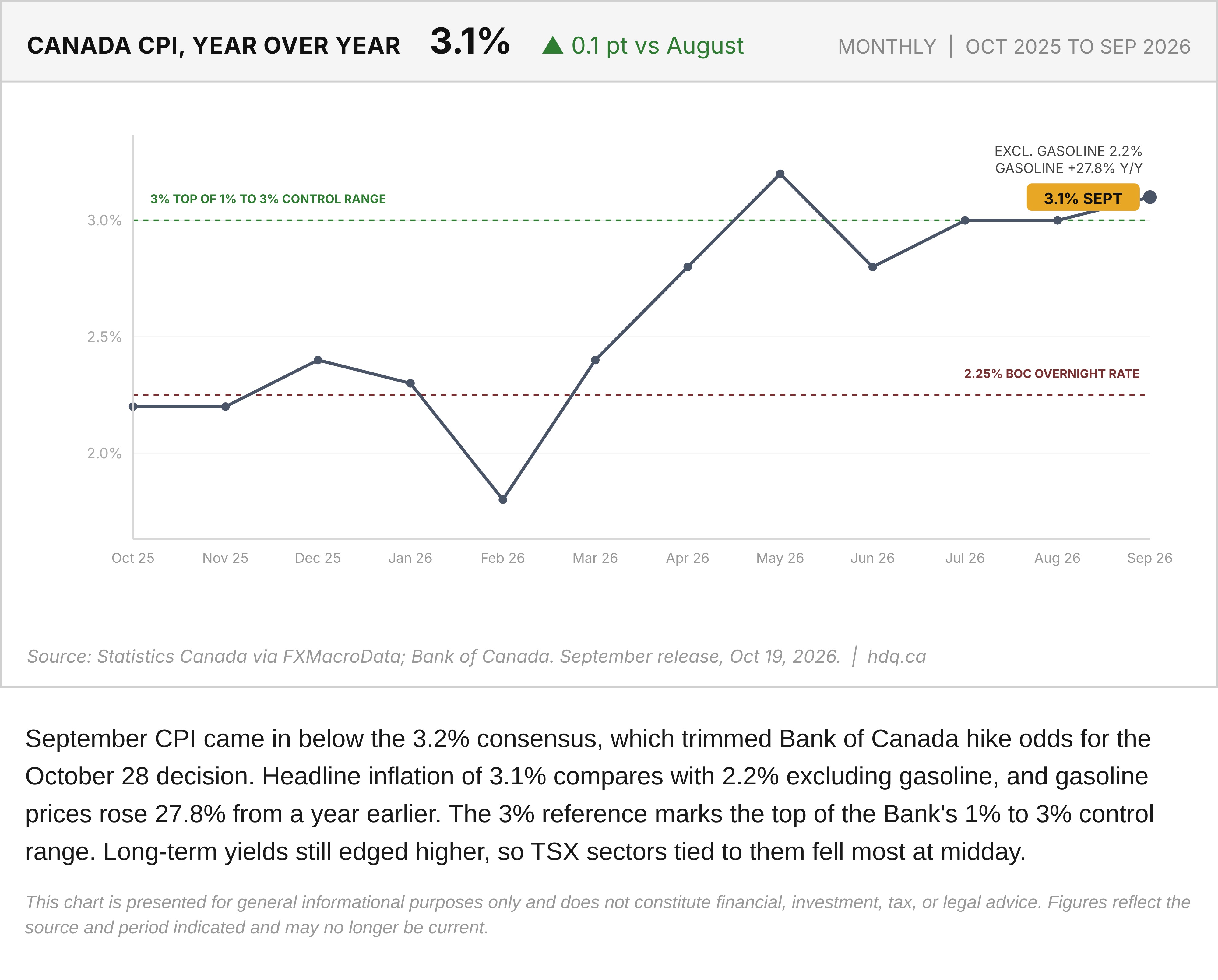 Line chart of Canada's year-over-year CPI inflation from October 2025 to September 2026, with a 3% reference line.