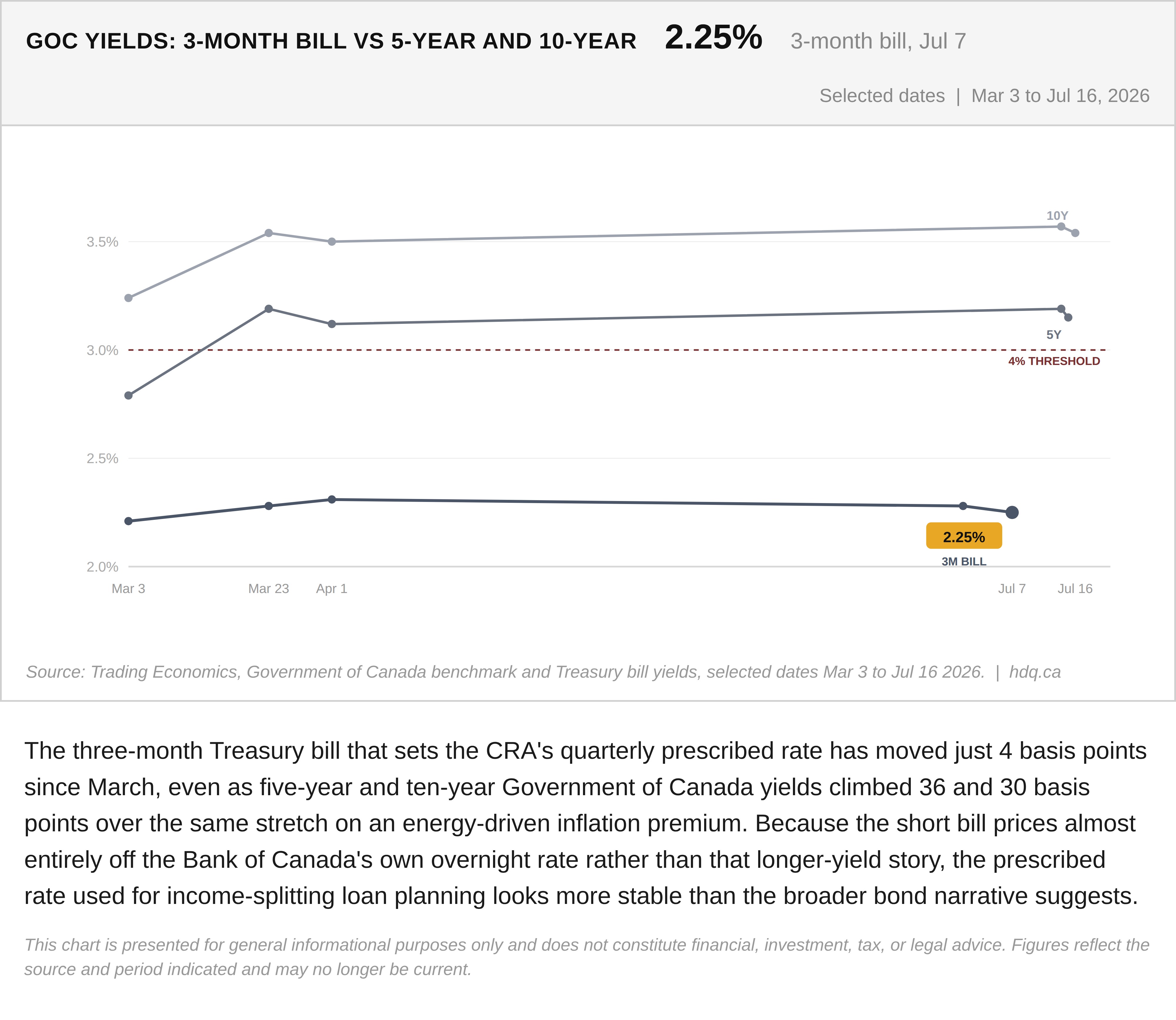 Line chart comparing Canada's 3-month Treasury bill yield to 5-year and 10-year bond yields.