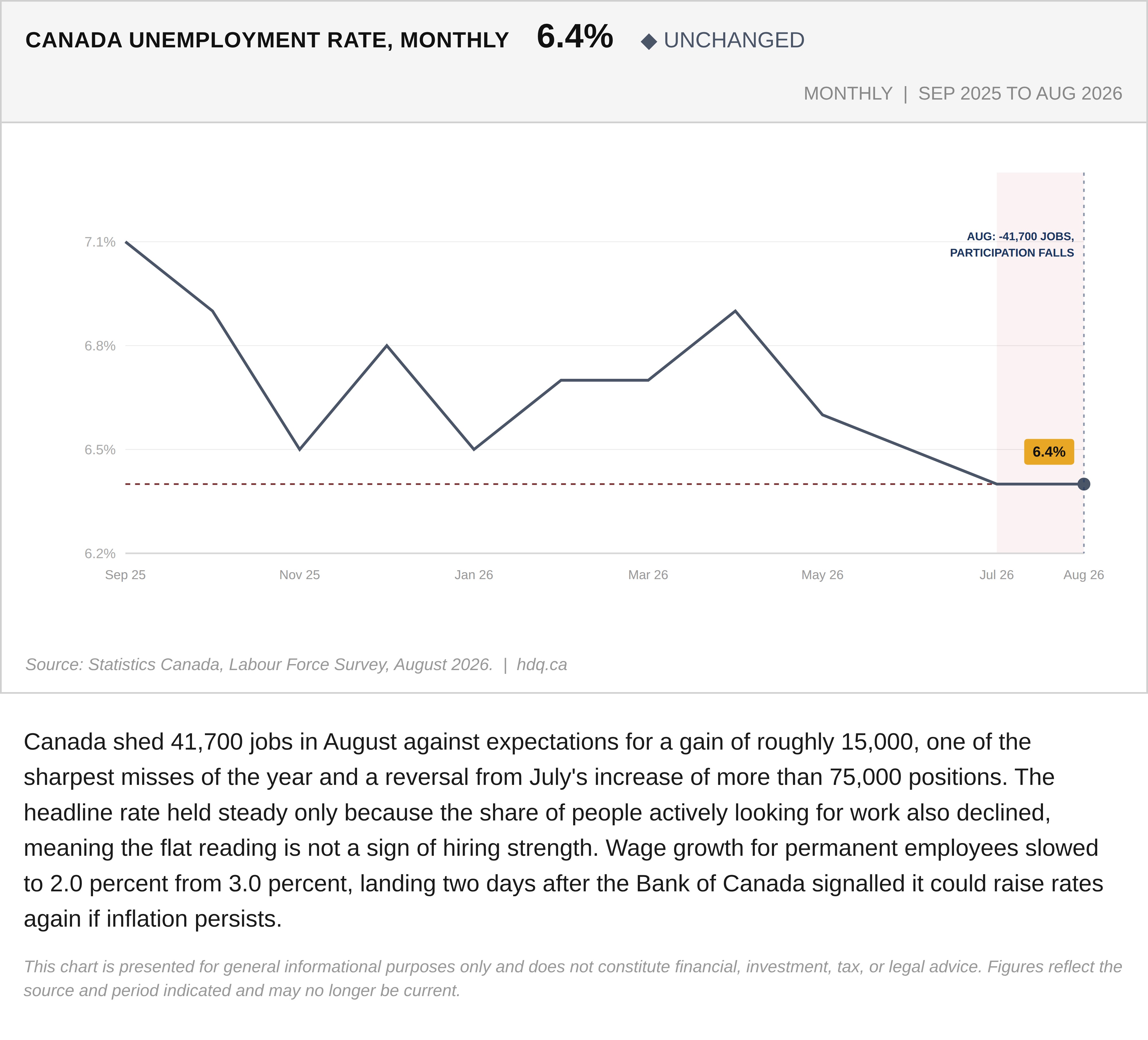 Line chart showing Canada's unemployment rate holding at 6.4 percent even as August job losses mounted.