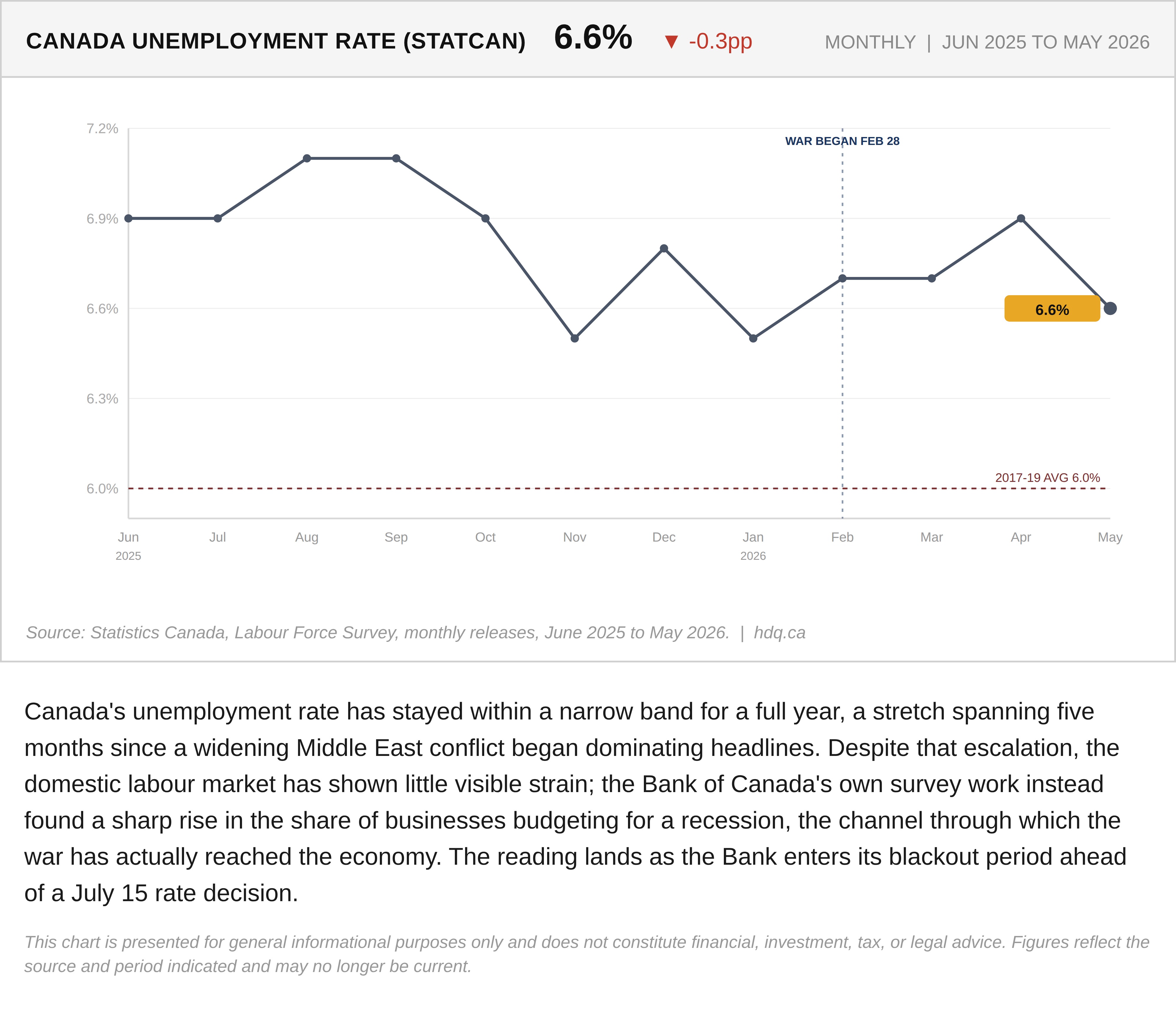 Line chart showing Canada's unemployment rate holding in a narrow range from June 2025 to May 2026.