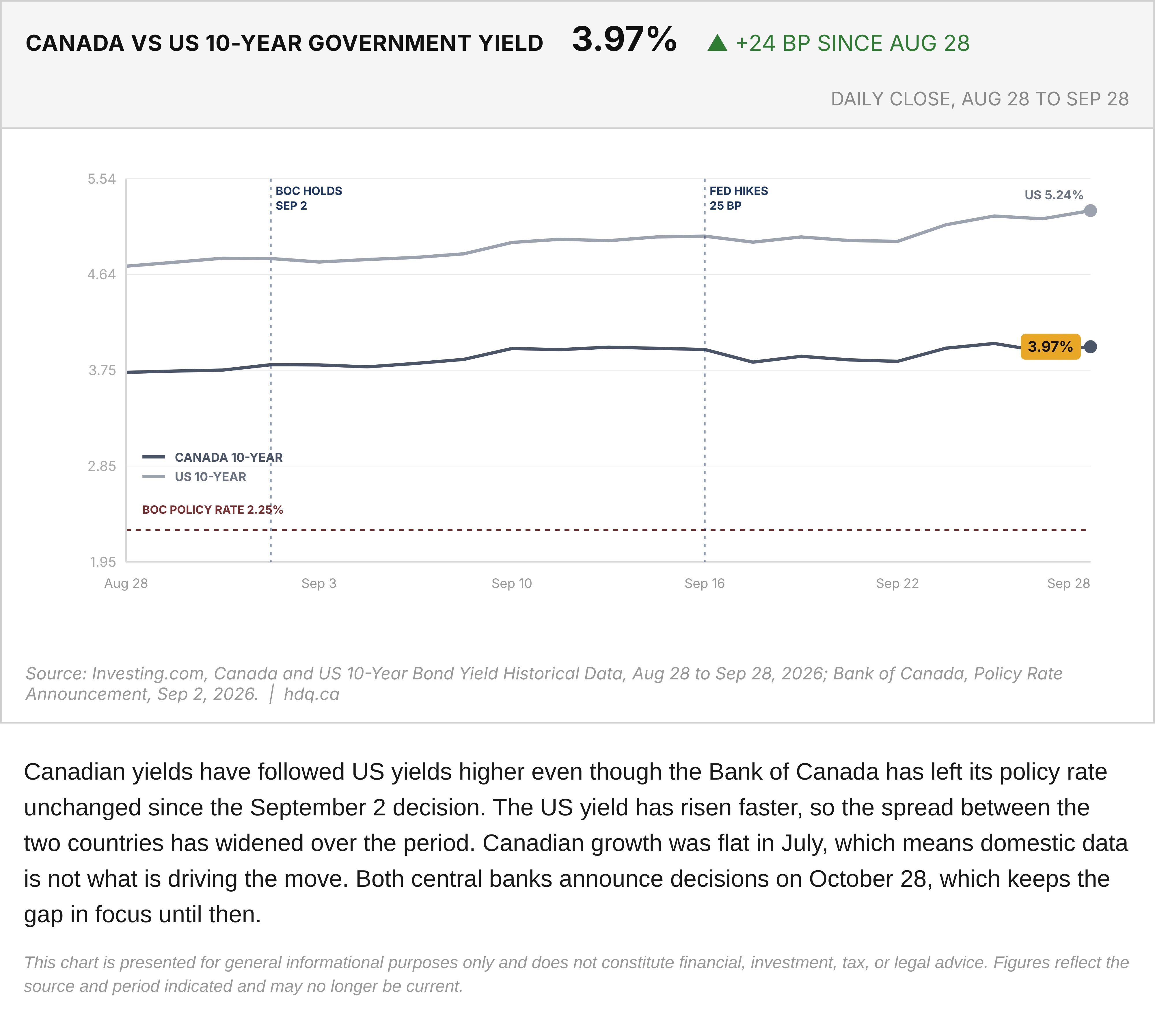 Line chart of daily closing 10-year government bond yields for Canada and the United States from August 28 to September 28, 2026.