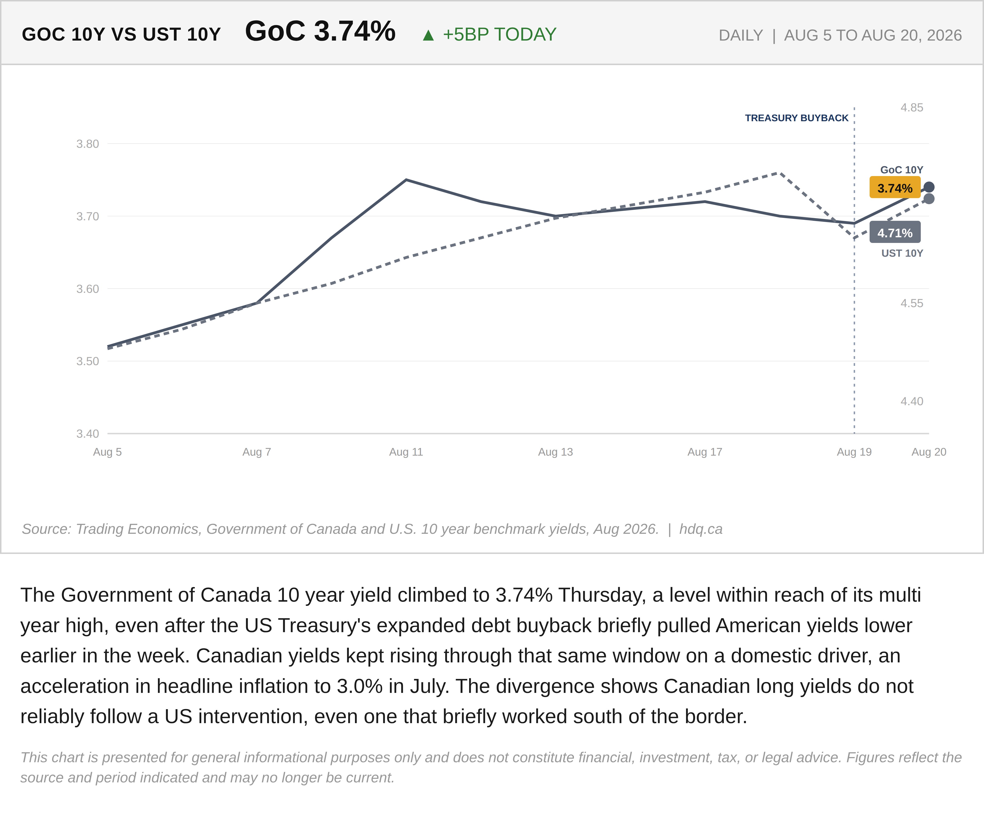 Line chart comparing Government of Canada and US 10-year Treasury bond yields through August 2026.