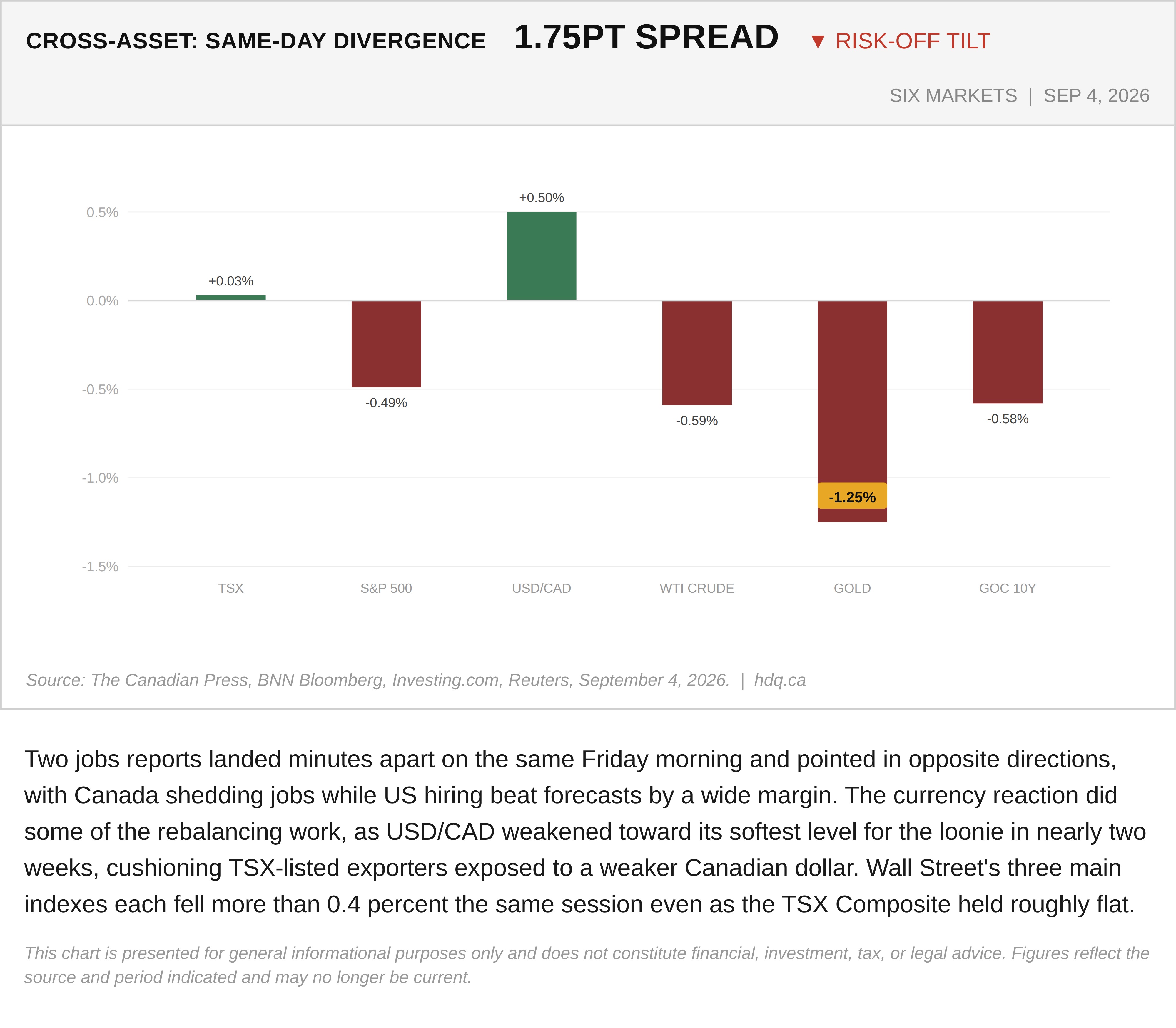 Chart comparing same-day moves across six markets, showing a risk-off tilt across equities, currencies and bonds.