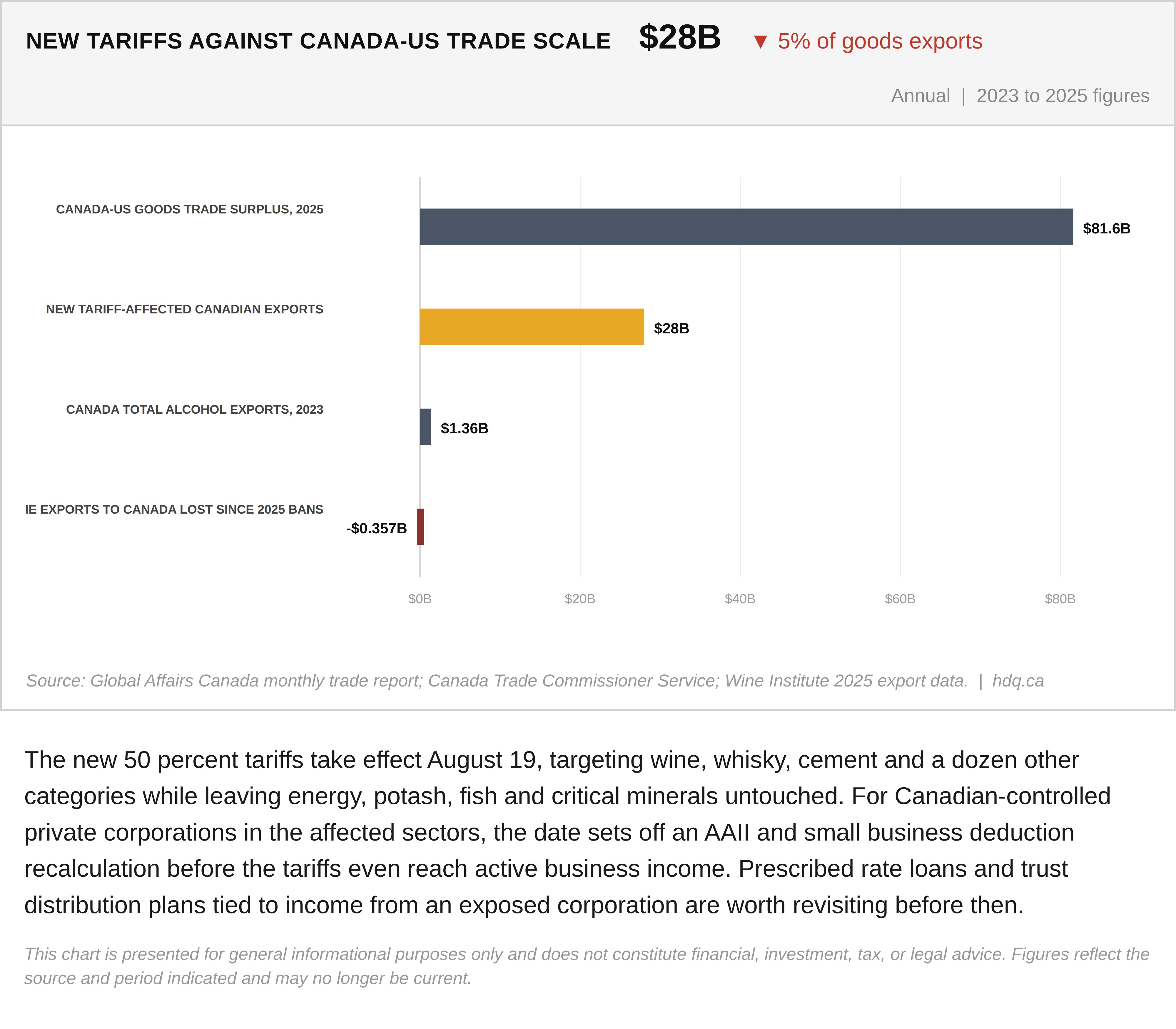 Bar chart showing the value of Canadian exports affected by new US tariffs taking effect August 19, 2026.
