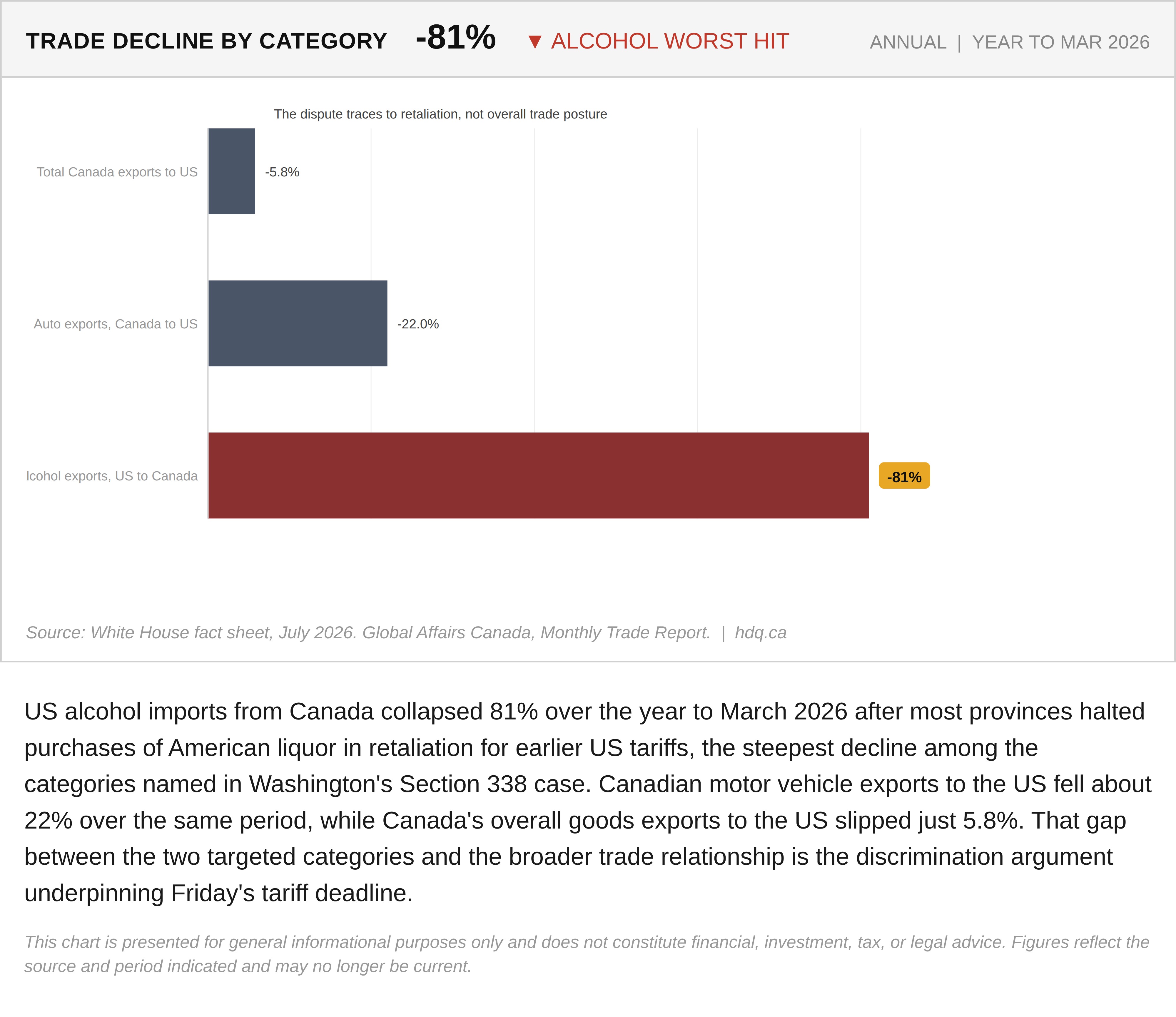 Bar chart comparing the trade decline across categories named in the Section 338 tariff dispute, with alcohol falling hardest.