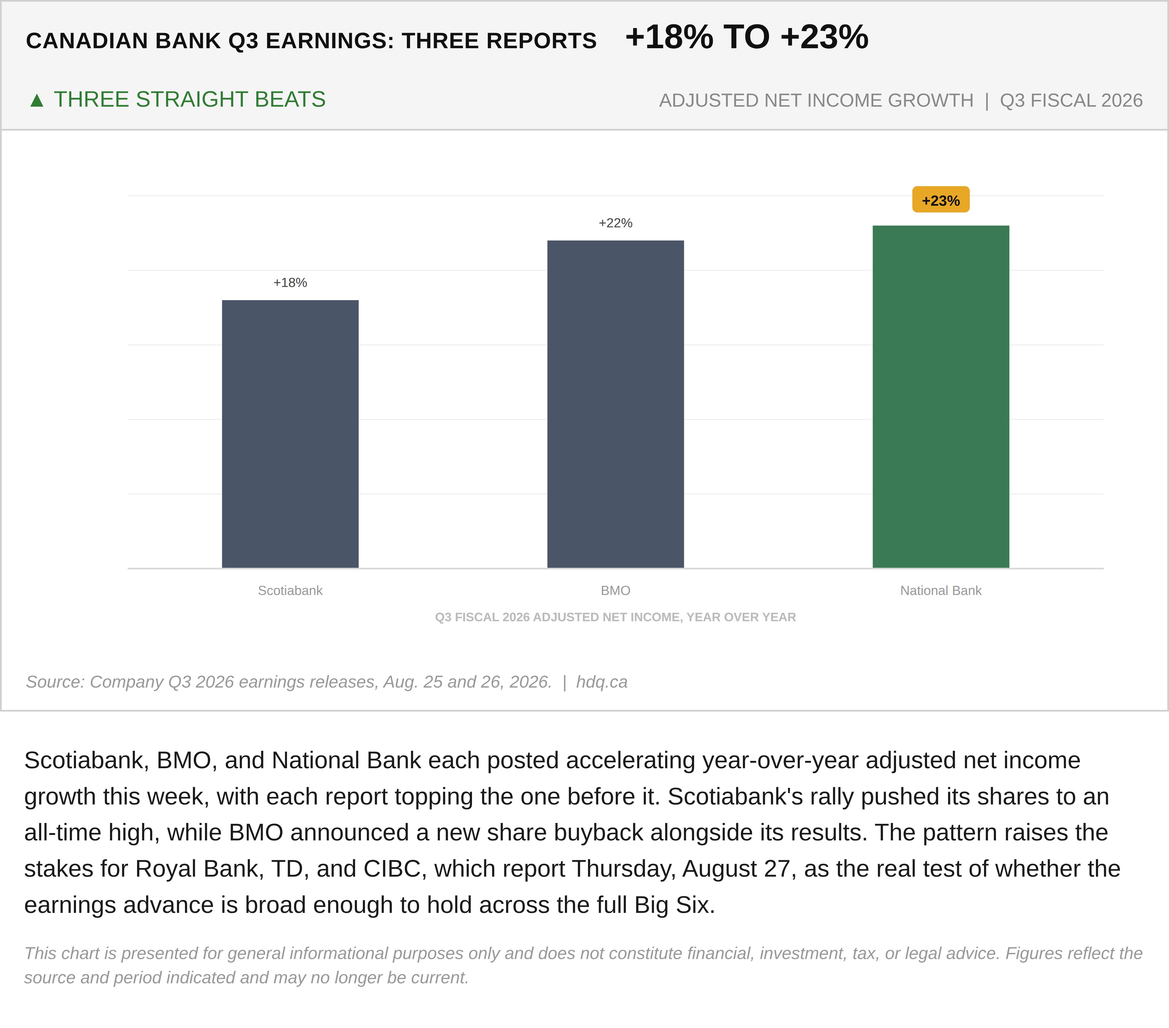 Bar chart showing three Canadian banks' adjusted net income growth accelerating in Q3 fiscal 2026 earnings.