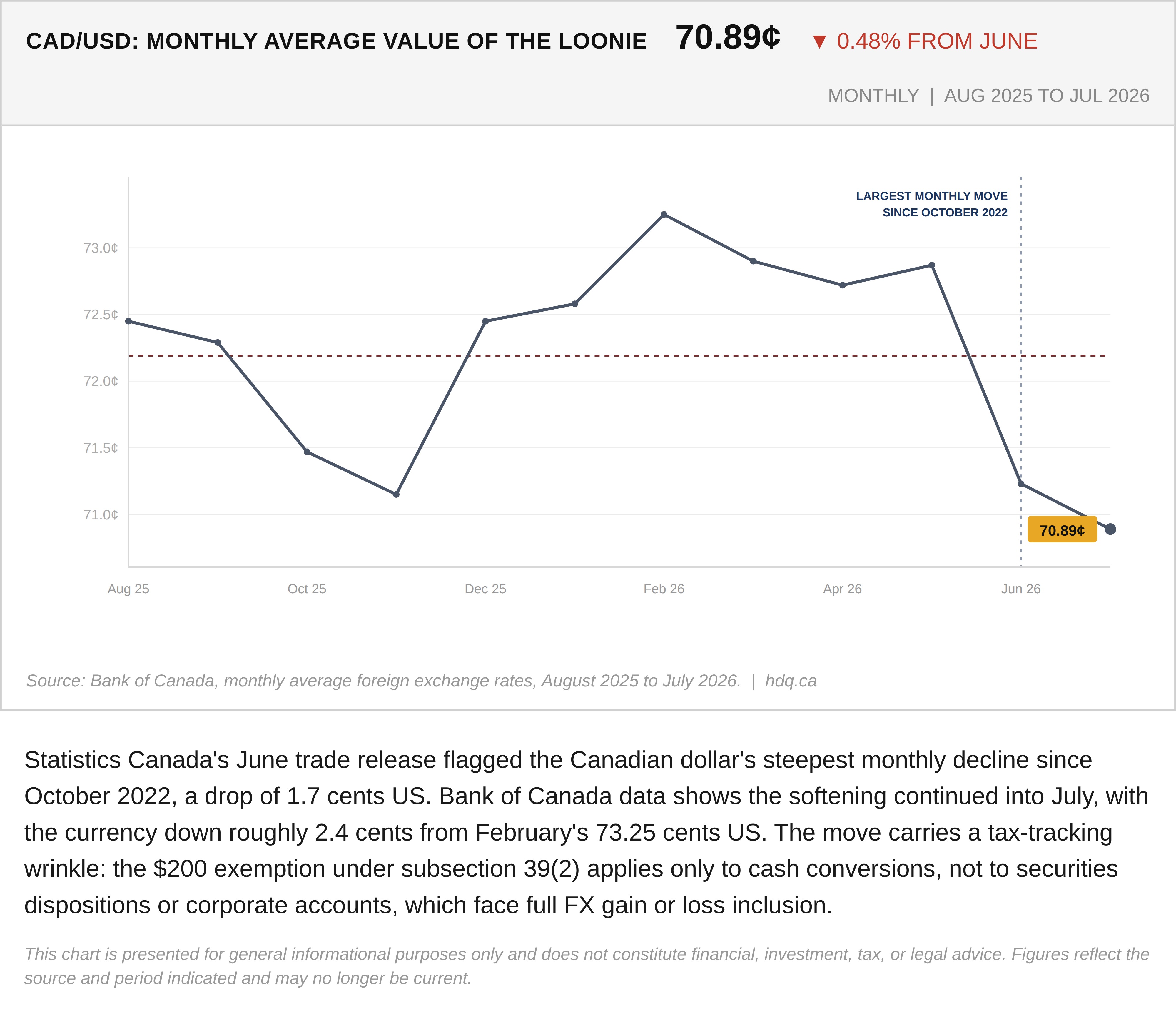 Line chart of the Canadian dollar's monthly average value against the US dollar, declining to 70.89 cents.