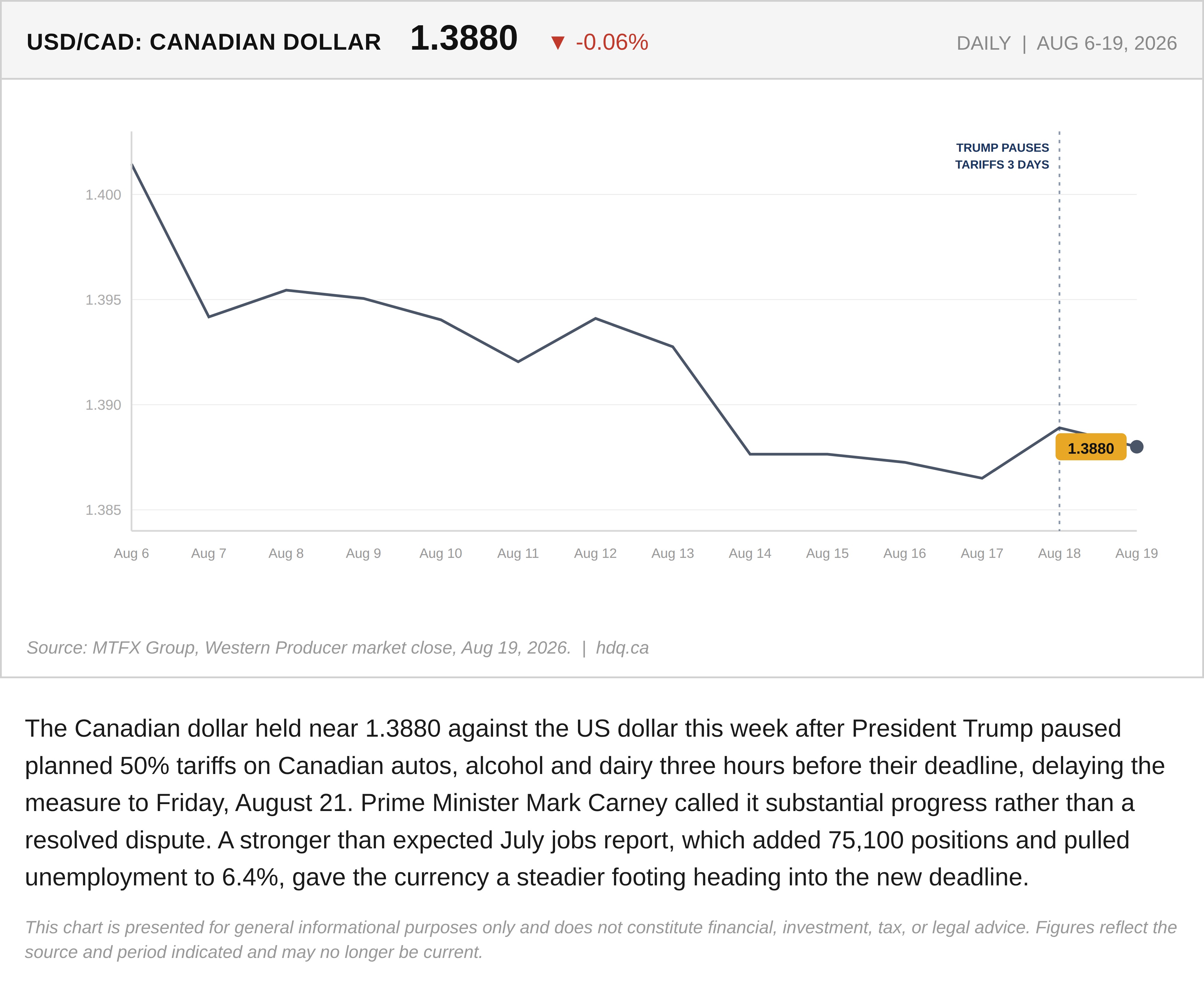 Line chart showing the Canadian dollar holding near 1.3880 per US dollar amid a Section 338 tariff pause in mid-August 2026.