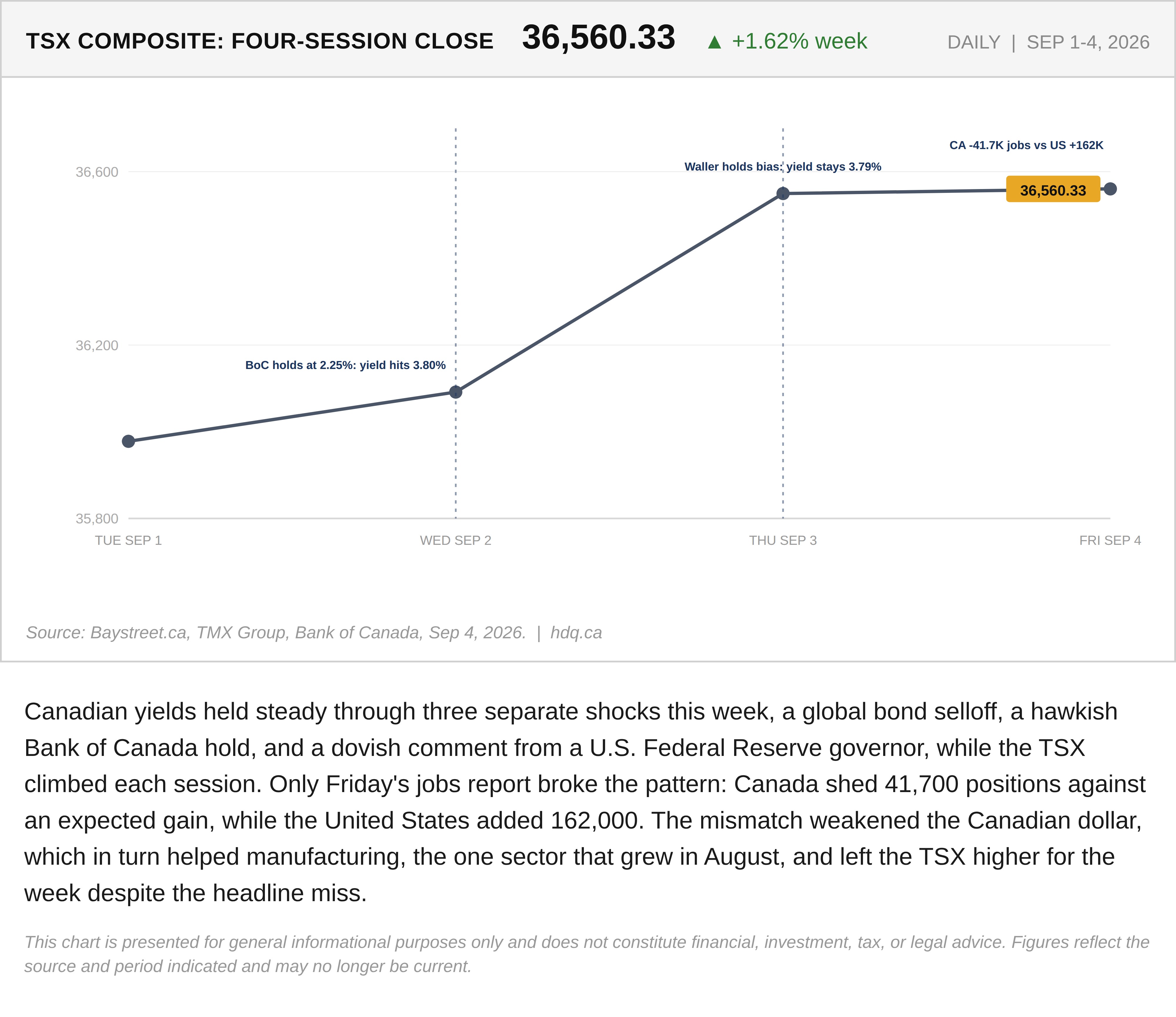 Line chart of the TSX Composite's daily closes across a four-session week culminating in weaker Canadian jobs data.