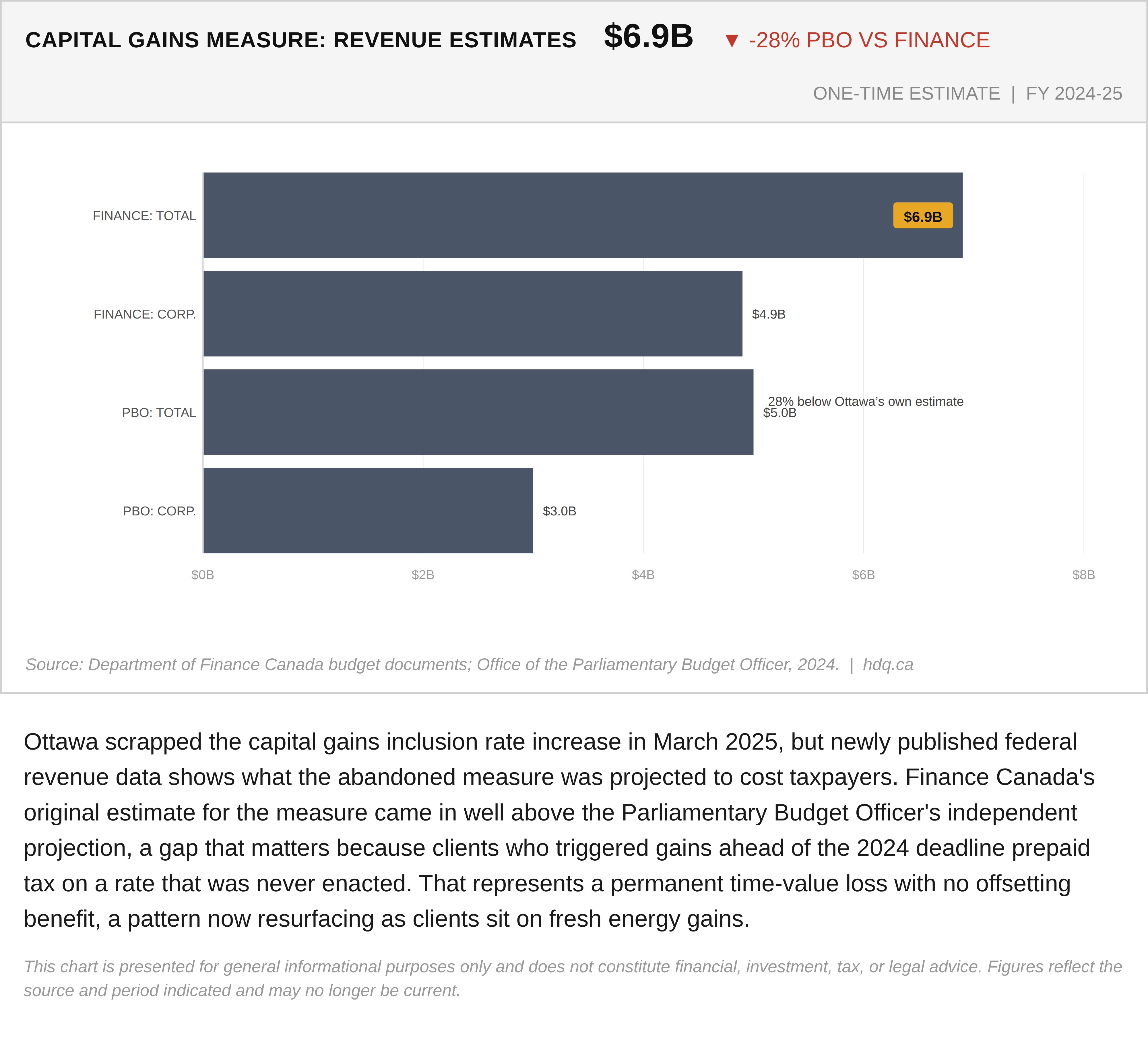 Bar chart comparing Finance Canada and Parliamentary Budget Officer revenue estimates for the abandoned capital gains measure.