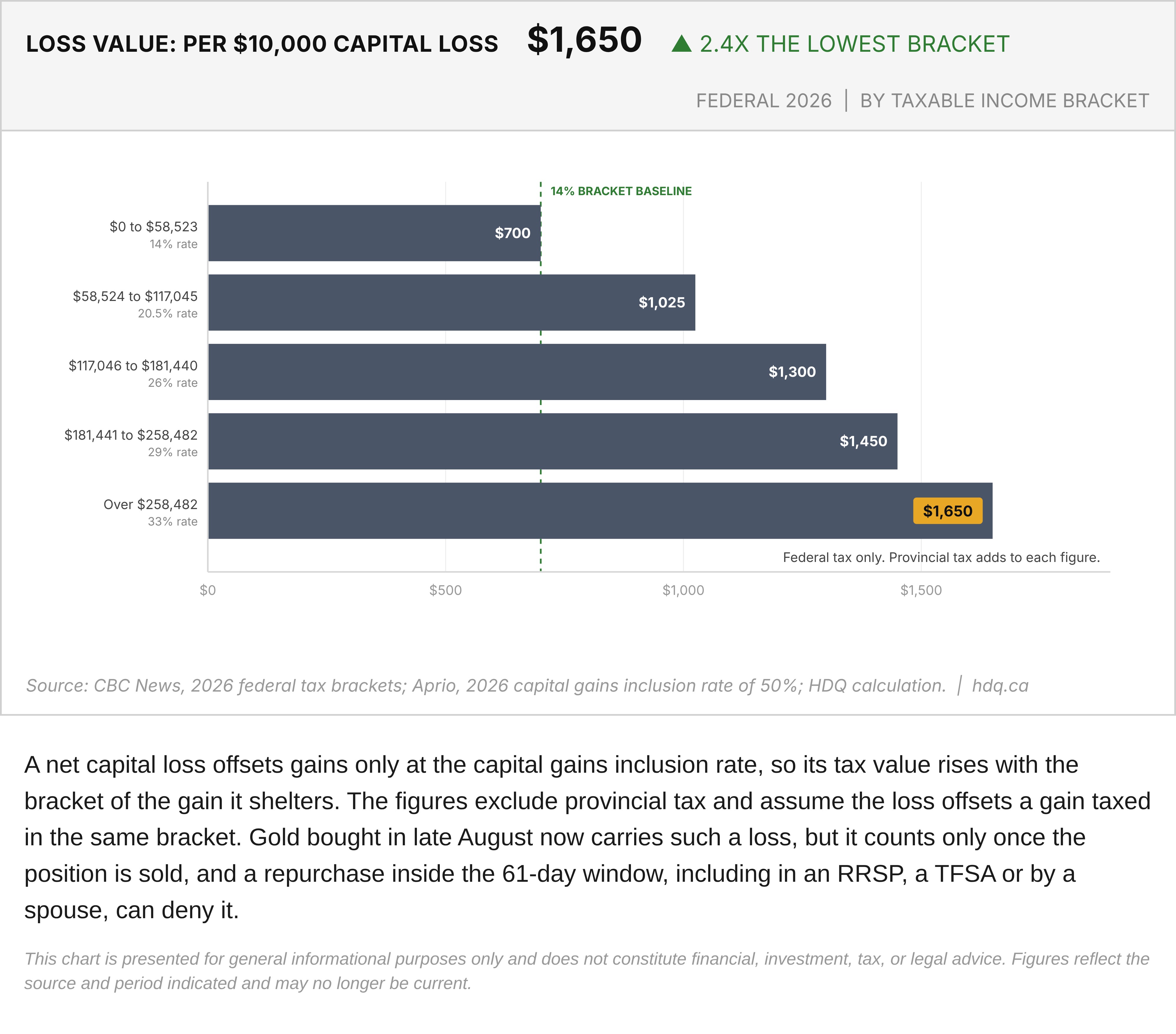 Bar chart of the federal tax value of a $10,000 net capital loss across 2026 taxable income brackets.