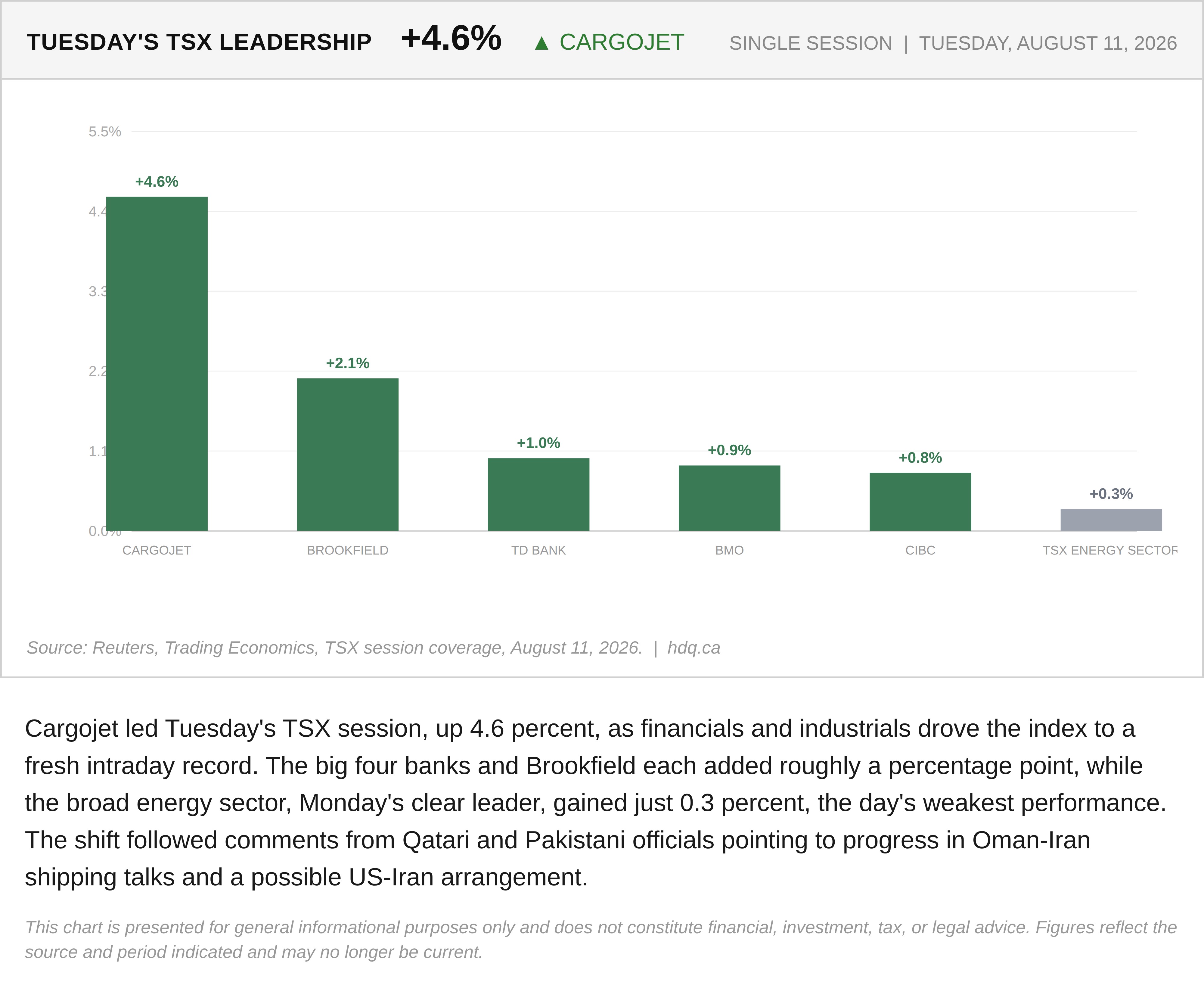 Bar chart showing Cargojet and other top-gaining TSX stocks leading Tuesday's session as energy stocks lagged.