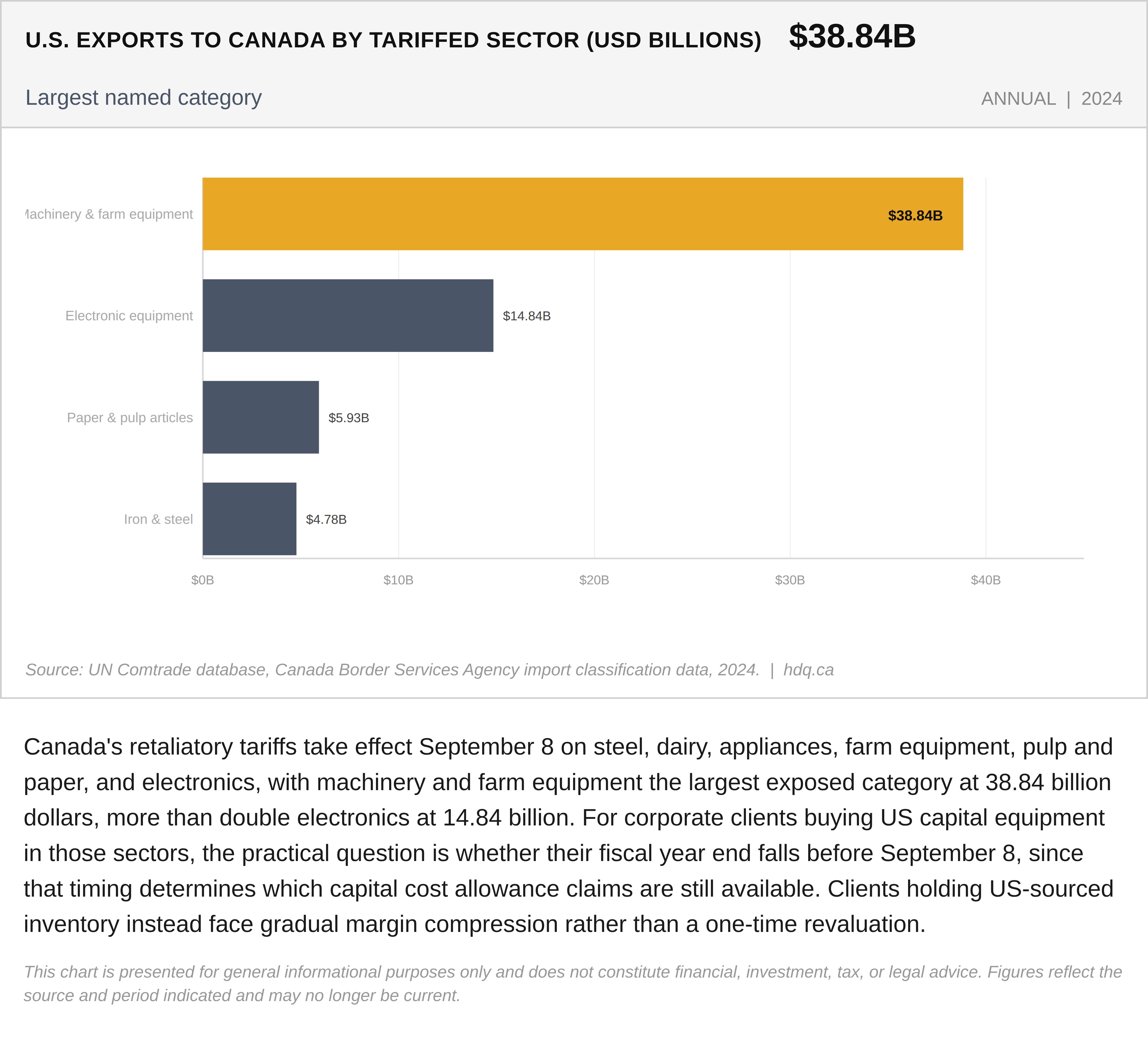 Bar chart ranking U.S. import categories facing Canada's retaliatory tariffs, led by machinery and farm equipment at 38.84 billion dollars.