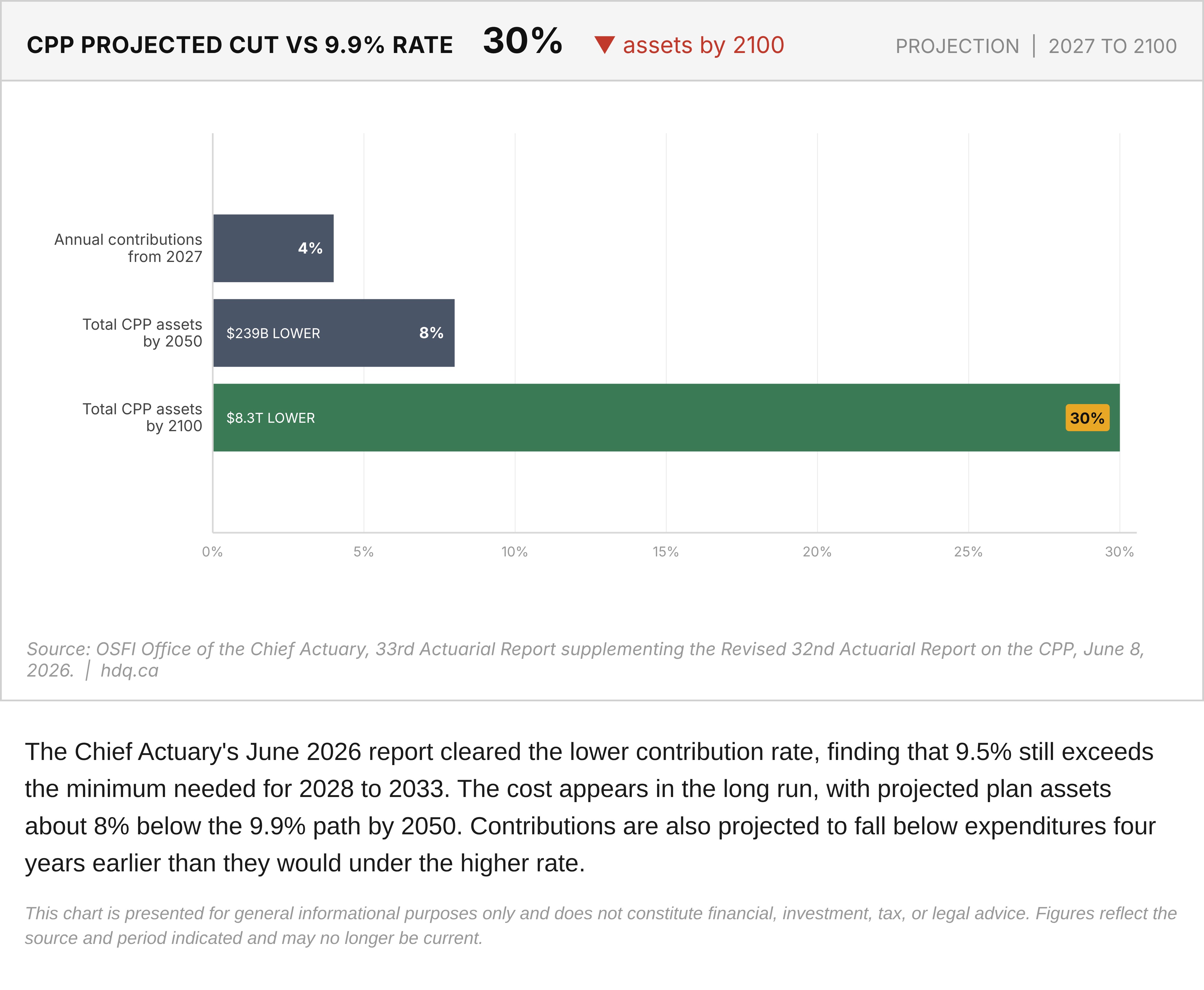 Bar chart of projected percentage cuts to Canada Pension Plan contributions and assets under the 9.5% rate versus 9.9%.