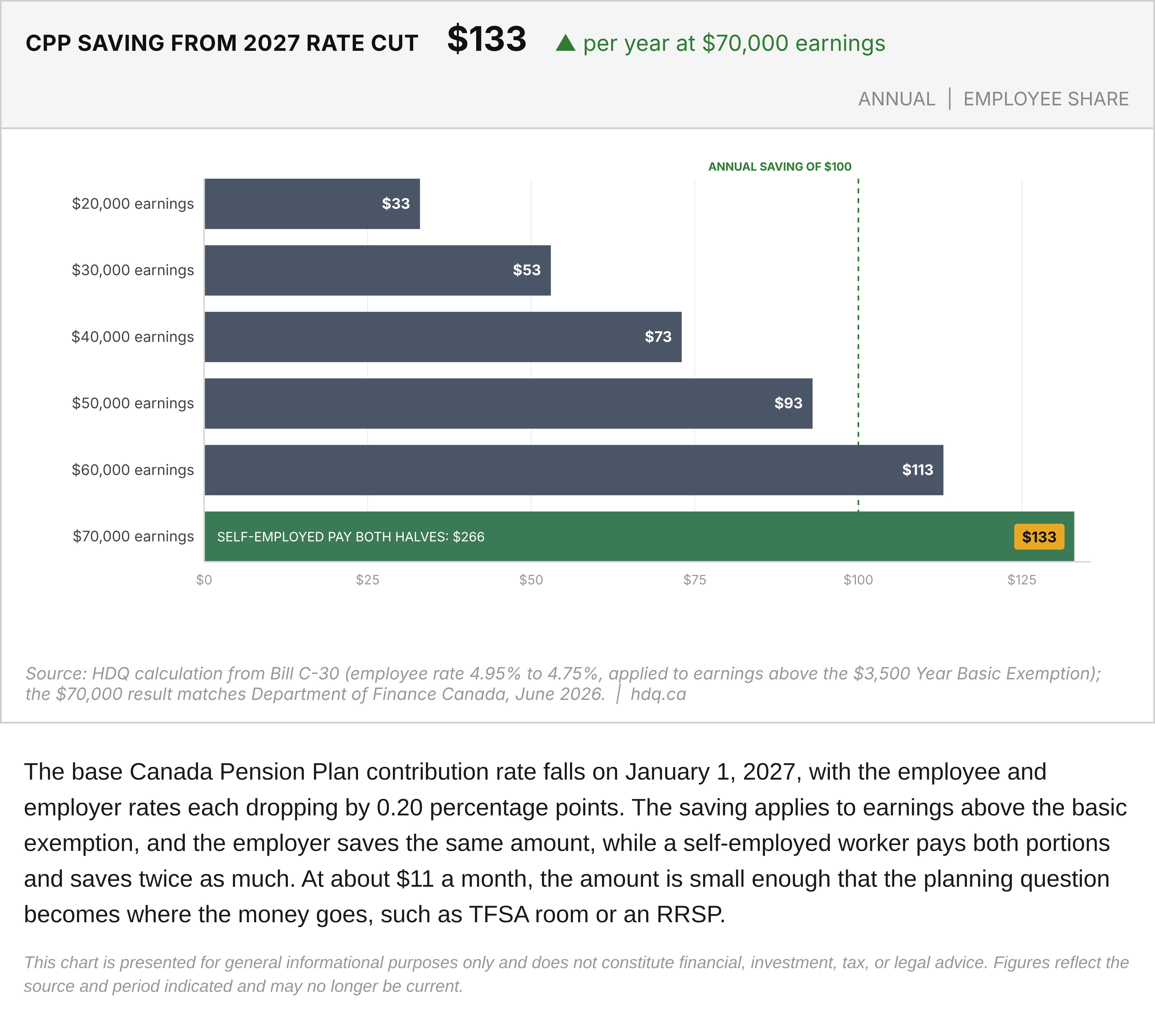 Bar chart of the annual Canada Pension Plan contribution saving for employees earning from $20,000 to $70,000 after the 2027 rate cut.