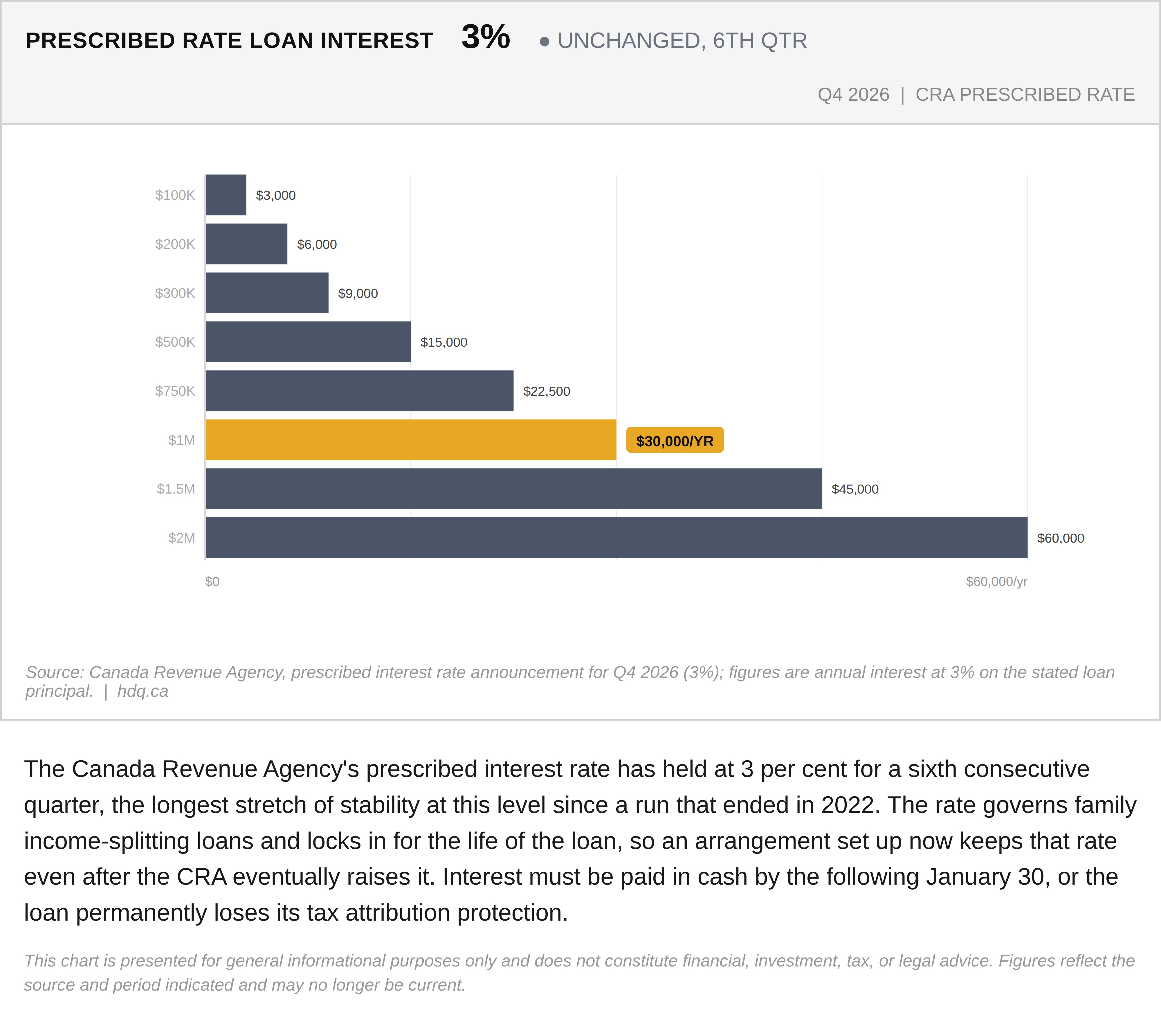 Chart showing the CRA prescribed interest rate holding at 3 percent for a sixth consecutive quarter.