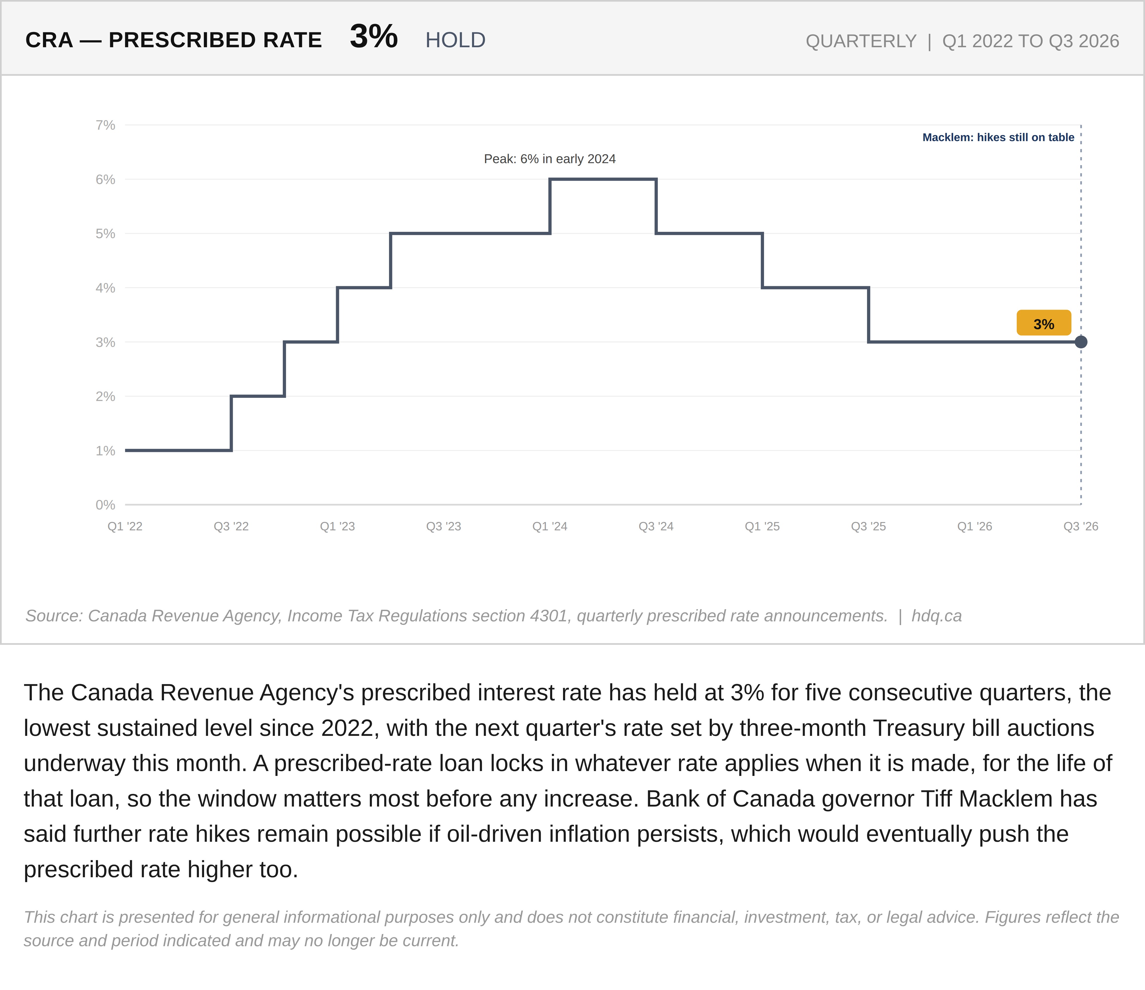 Line chart showing the CRA prescribed interest rate holding at 3 percent for a fifth consecutive quarter.