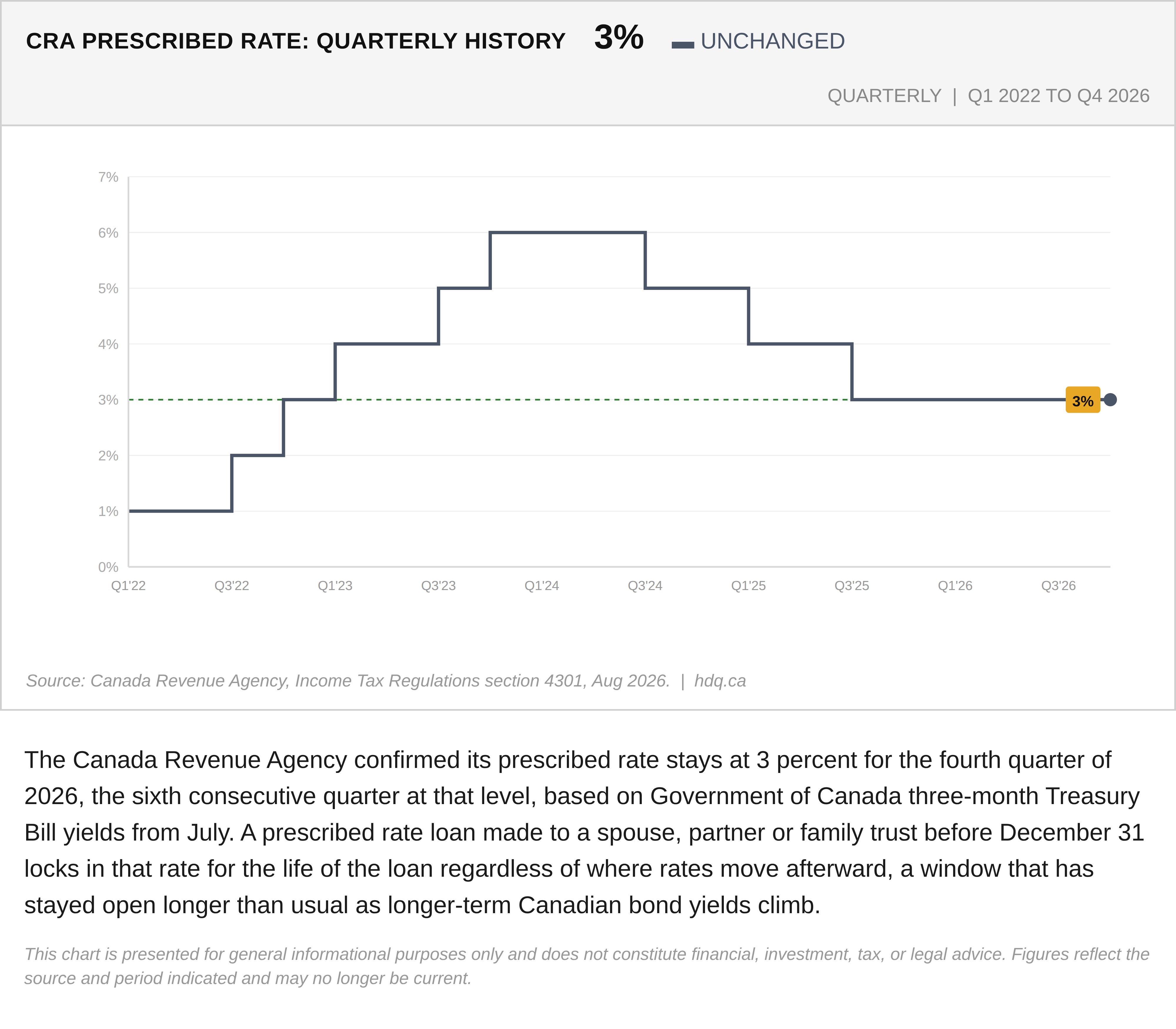 Quarterly bar chart showing the CRA prescribed rate holding at 3 percent from Q1 2022 through Q4 2026.