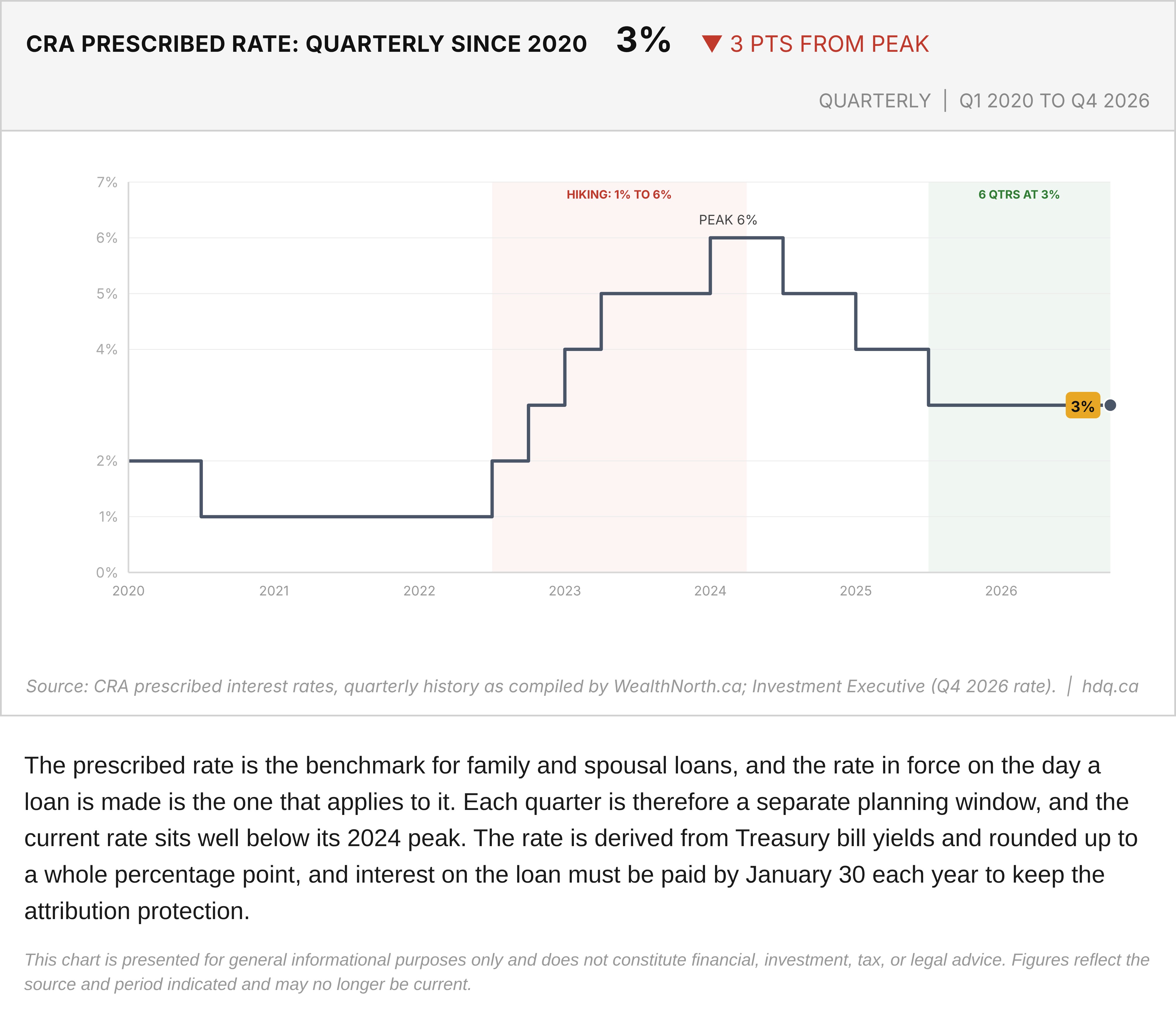 Step chart of the CRA prescribed interest rate by quarter from the first quarter of 2020 to the fourth quarter of 2026.