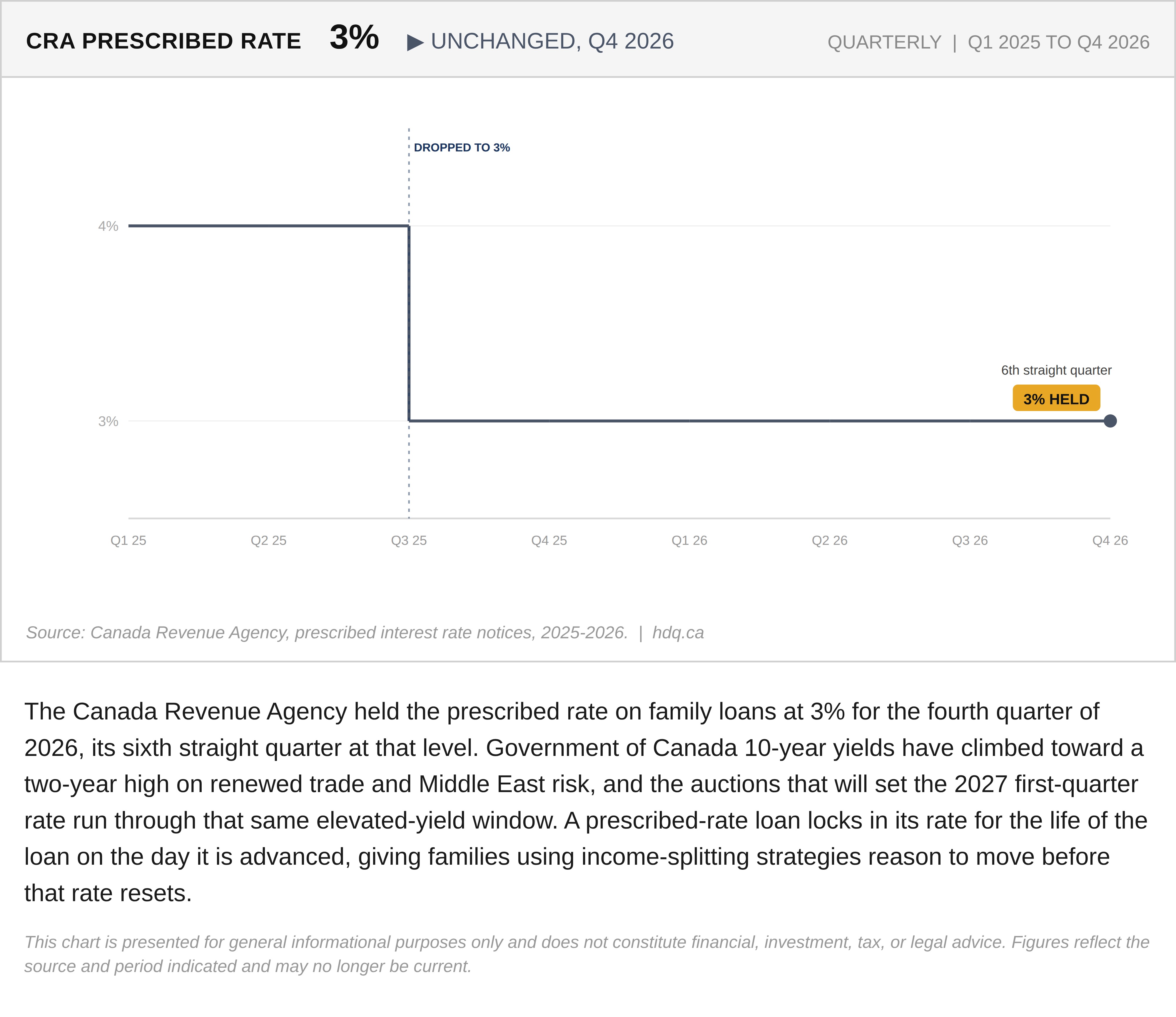 Step chart showing the CRA's prescribed interest rate holding at 3 percent from the third quarter of 2025 through the fourth quarter of 2026.